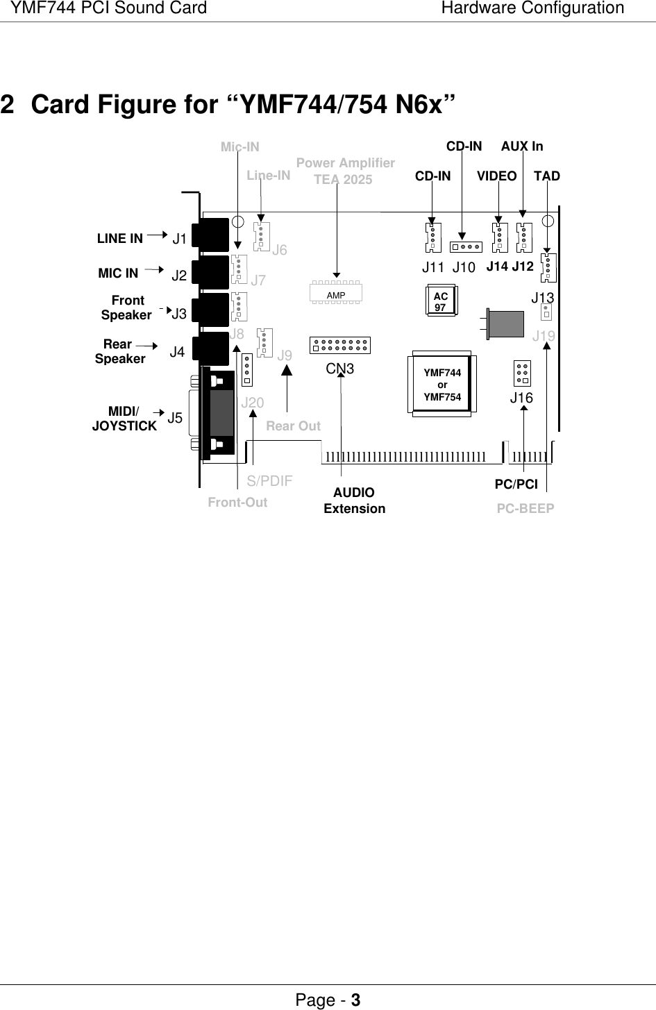 YMF744 PCI Sound Card Hardware ConfigurationPage - 32 Card Figure for “YMF744/754 N6x”J1lllllllllllllllllllllllllllllll lllllllRearSpeakerLINE INMIDI/JOYSTICKYMF744orYMF754AC97PC/PCIVIDEOTADPower AmplifierTEA 2025MIC INJ2FrontSpeakerJ3J4J5J16J13CD-INJ10 J14 J12AUX InCN3AUDIOExtensionCD-INJ11J19PC-BEEPLine-INMic-INJ6J7J8Front-OutJ9Rear OutJ20S/PDIFAMP