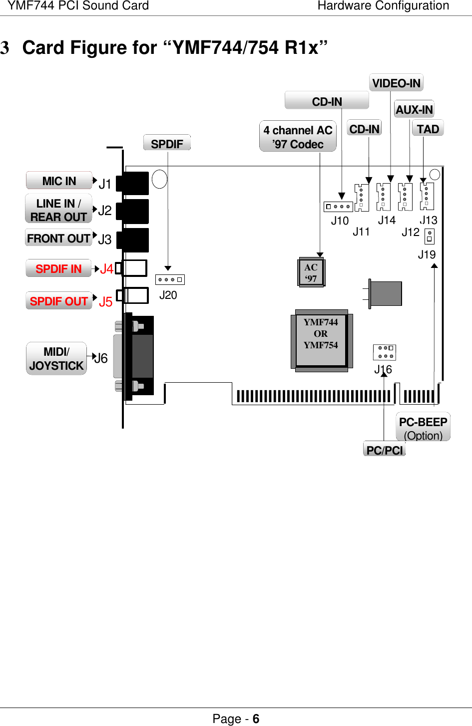 YMF744 PCI Sound Card Hardware ConfigurationPage - 63 Card Figure for “YMF744/754 R1x”J19J1lllllllllllllllllllllllllllllllllllllllllSPDIF OUTMIC INMIDI/JOYSTICKYMF744ORYMF754AC‘97PC/PCICD-INVIDEO-INTADLINE IN /REAR OUTJ2FRONT OUTJ3J4J6J16J13CD-INJ11J10 J14 J12AUX-INPC-BEEP(Option)4 channel AC’97 CodecJ5SPDIF INSPDIFJ20