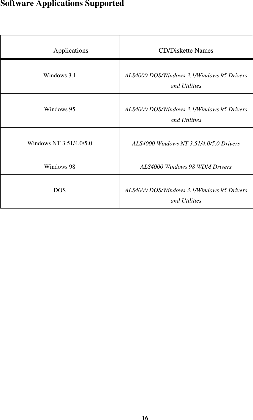 16Software Applications SupportedApplications CD/Diskette NamesWindows 3.1 ALS4000 DOS/Windows 3.1/Windows 95 Driversand UtilitiesWindows 95 ALS4000 DOS/Windows 3.1/Windows 95 Driversand UtilitiesWindows NT 3.51/4.0/5.0 ALS4000 Windows NT 3.51/4.0/5.0 DriversWindows 98 ALS4000 Windows 98 WDM DriversDOS ALS4000 DOS/Windows 3.1/Windows 95 Driversand Utilities