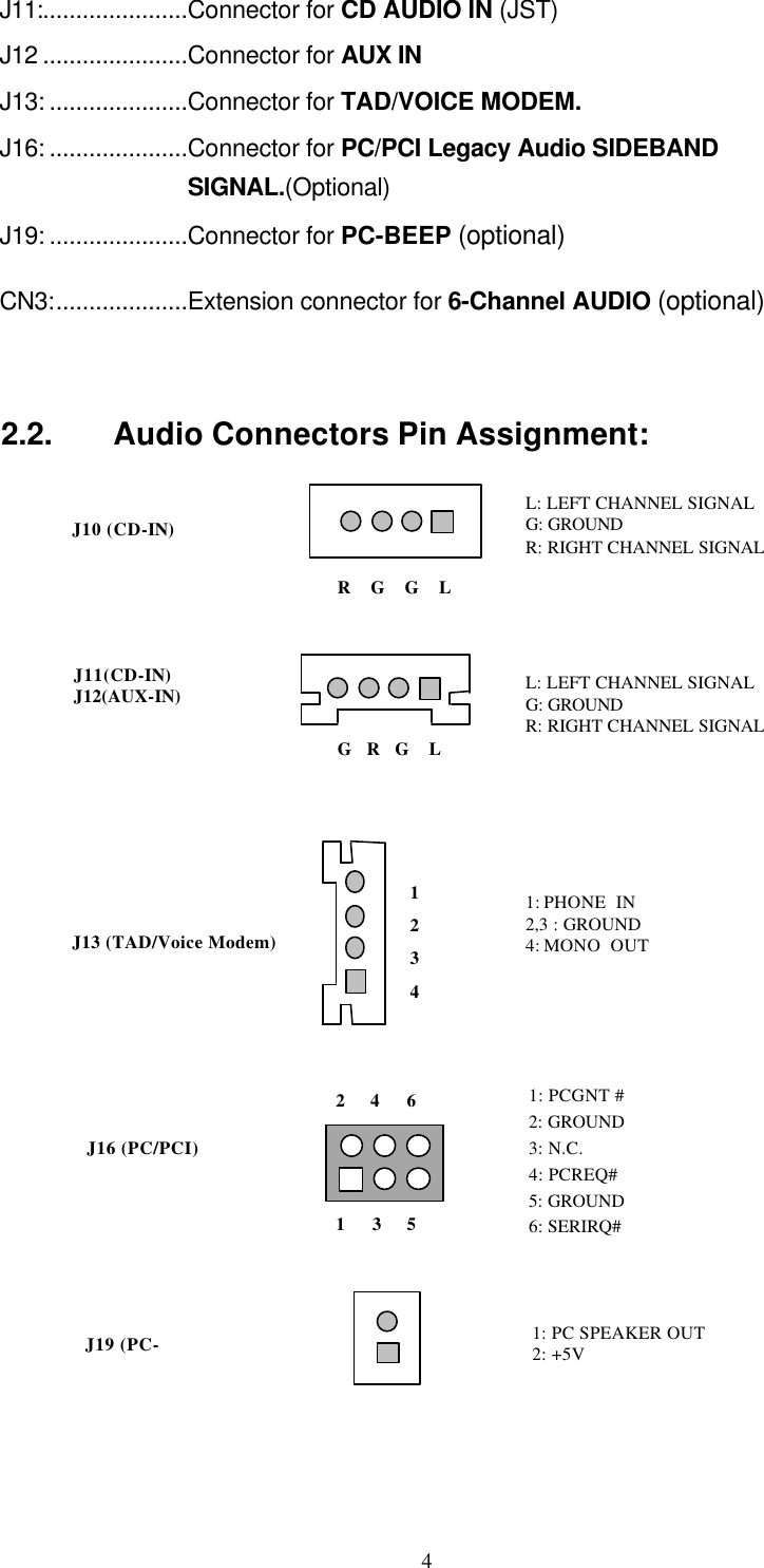  4J11:......................Connector for CD AUDIO IN (JST) J12 ......................Connector for AUX IN J13: .....................Connector for TAD/VOICE MODEM. J16: .....................Connector for PC/PCI Legacy Audio SIDEBAND SIGNAL.(Optional) J19: .....................Connector for PC-BEEP (optional) CN3:....................Extension connector for 6-Channel AUDIO (optional)  2.2. Audio Connectors Pin Assignment:  L: LEFT CHANNEL SIGNAL G: GROUND R: RIGHT CHANNEL SIGNAL L: LEFT CHANNEL SIGNAL G: GROUND R: RIGHT CHANNEL SIGNAL R    G    G    L   G   R   G    L 1:  PHONE  IN 2,3 : GROUND 4:  MONO  OUT J10 (CD-IN)  J11(CD-IN)  J12(AUX-IN) J13 (TAD/Voice Modem) 1 3 5 2 4 6 1: PCGNT # 2: GROUND 3: N.C. 4: PCREQ# 5: GROUND 6: SERIRQ# J16 (PC/PCI) J19 (PC-BEEP)/optional 1: PC SPEAKER OUT 2: +5V  1    2  3  4    