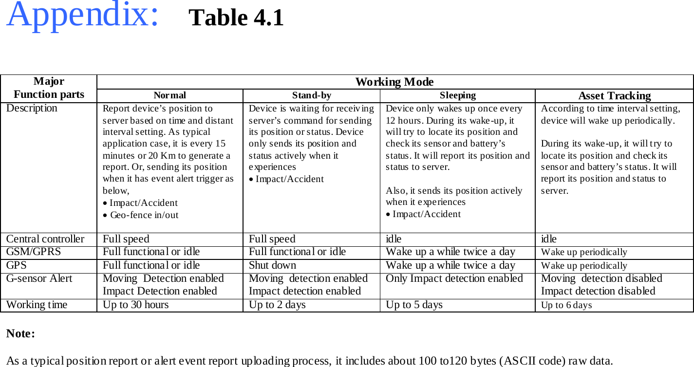 Appendix:  Table 4.1   Major  Function parts Working Mode Normal Stand-by Sleeping Asset Tracking Description Report device’s position to server based on time and distant interval setting. As typical application case, it is every 15 minutes or 20 Km to generate a report. Or, sending its position when it has event alert trigger as below,  • Impact/Accident • Geo-fence in/out  Device is waiting for receiv ing server’s command for sending its position or status. Device only sends its position and status actively when it experiences • Impact/Accident  Device only wakes up once every 12 hours. During its wake-up, it will try to locate its position and check its sensor and battery’s status. It will report its position and status to server.   Also, it sends its position actively when it experiences • Impact/Accident  According to time interval setting, device will wake up periodically.  During its wake-up, it will try to locate its position and check its sensor and battery’s status. It will report its position and status to server.   Central controller Full speed Full speed idle  idle  GSM/GPRS Full functional or idle Full functional or idle Wake up a while twice a day Wake up periodically GPS Full functional or idle Shut down Wake up a while twice a day Wake up periodically G-sensor Alert Moving  Detection enabled Impact Detection enabled Moving  detection enabled Impact detection enabled Only Impact detection enabled Moving  detection disabled Impact detection disabled Working time Up to 30 hours Up to 2 days Up to 5 days Up to 6 days   Note:  As a typical position report or alert event report uploading process, it includes about 100 to120 bytes (ASCII code) raw data.   