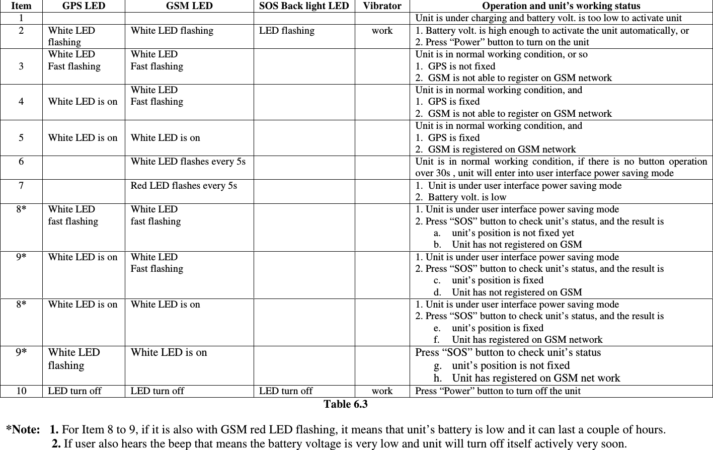  Item  GPS LED  GSM LED  SOS Back light LED Vibrator Operation and unit’s working status 1          Unit is under charging and battery volt. is too low to activate unit 2  White LED flashing White LED flashing  LED flashing  work  1. Battery volt. is high enough to activate the unit automatically, or 2. Press “Power” button to turn on the unit  3 White LED  Fast flashing White LED  Fast flashing     Unit is in normal working condition, or so 1. GPS is not fixed 2. GSM is not able to register on GSM network  4  White LED is on White LED  Fast flashing     Unit is in normal working condition, and 1. GPS is fixed 2. GSM is not able to register on GSM network  5  White LED is on  White LED is on     Unit is in normal working condition, and 1. GPS is fixed 2. GSM is registered on GSM network 6    White LED flashes every 5s     Unit  is  in  normal  working  condition,  if  there  is  no  button  operation over 30s , unit will enter into user interface power saving mode 7    Red LED flashes every 5s      1. Unit is under user interface power saving mode 2. Battery volt. is low  8*  White LED  fast flashing  White LED   fast flashing     1. Unit is under user interface power saving mode 2. Press “SOS” button to check unit’s status, and the result is a. unit’s position is not fixed yet b. Unit has not registered on GSM 9*  White LED is on  White LED  Fast flashing     1. Unit is under user interface power saving mode 2. Press “SOS” button to check unit’s status, and the result is c. unit’s position is fixed  d. Unit has not registered on GSM 8*  White LED is on  White LED is on      1. Unit is under user interface power saving mode 2. Press “SOS” button to check unit’s status, and the result is e. unit’s position is fixed  f. Unit has registered on GSM network 9*  White LED flashing  White LED is on      Press “SOS” button to check unit’s status g. unit’s position is not fixed  h. Unit has registered on GSM net work 10  LED turn off  LED turn off  LED turn off  work  Press “Power” button to turn off the unit Table 6.3 *Note:   1. For Item 8 to 9, if it is also with GSM red LED flashing, it means that unit’s battery is low and it can last a couple of hours. 2. If user also hears the beep that means the battery voltage is very low and unit will turn off itself actively very soon. 