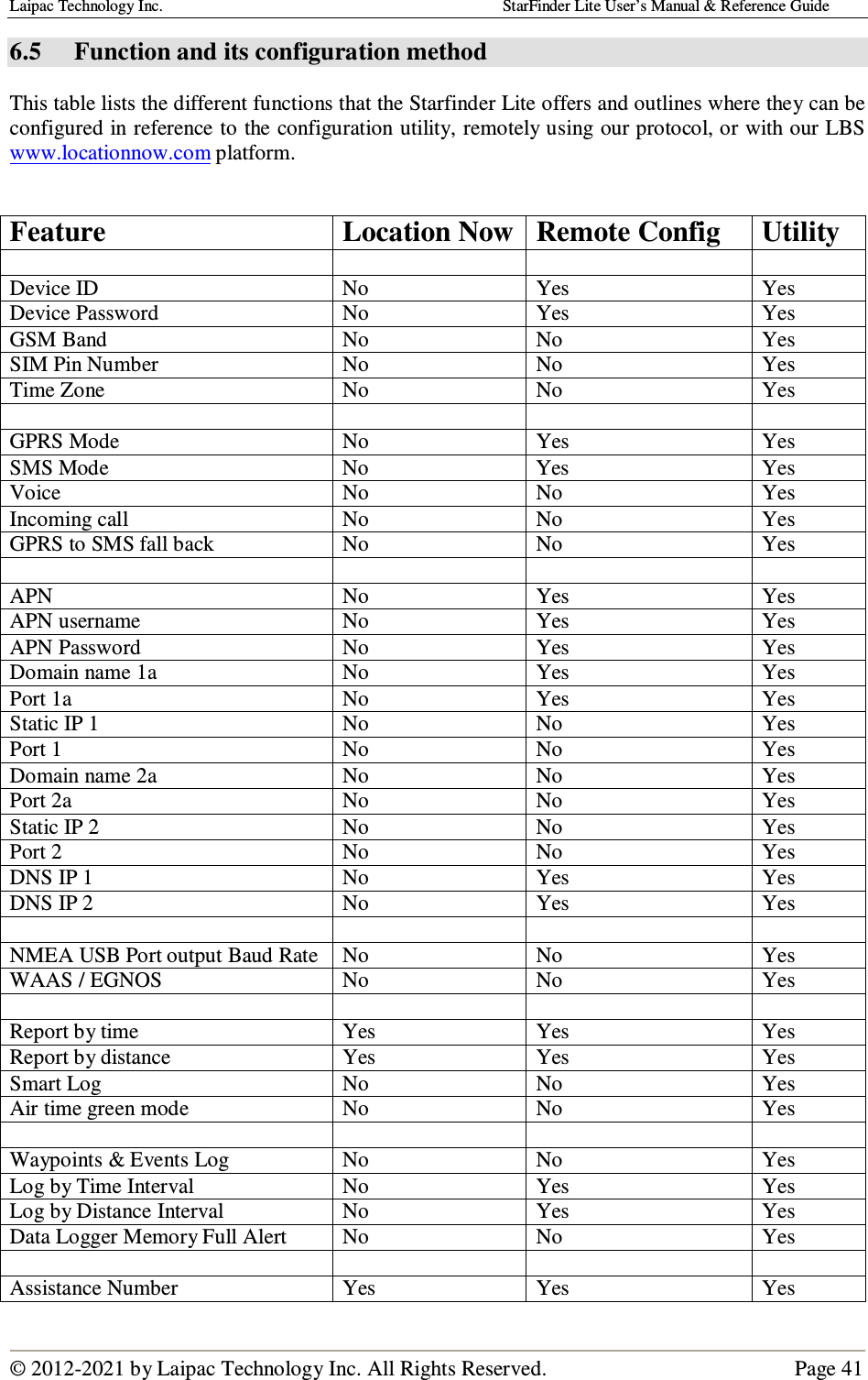 Laipac Technology Inc.                                                                                    StarFinder Lite User’s Manual &amp; Reference Guide  © 2012-2021 by Laipac Technology Inc. All Rights Reserved.                                              Page 41  6.5  Function and its configuration method  This table lists the different functions that the Starfinder Lite offers and outlines where they can be configured in reference to the configuration utility, remotely using our protocol, or with our LBS www.locationnow.com platform.   Feature  Location Now Remote Config  Utility        Device ID  No  Yes  Yes Device Password  No  Yes  Yes GSM Band  No  No  Yes SIM Pin Number  No  No  Yes Time Zone  No  No  Yes        GPRS Mode  No  Yes  Yes SMS Mode  No  Yes  Yes Voice  No  No  Yes Incoming call  No  No  Yes GPRS to SMS fall back  No  No  Yes        APN  No  Yes  Yes APN username  No  Yes  Yes APN Password  No  Yes  Yes Domain name 1a  No  Yes  Yes Port 1a  No  Yes  Yes Static IP 1  No  No  Yes Port 1  No  No  Yes Domain name 2a  No  No  Yes Port 2a  No  No  Yes Static IP 2  No  No  Yes Port 2  No  No  Yes DNS IP 1  No  Yes  Yes DNS IP 2  No  Yes  Yes        NMEA USB Port output Baud Rate  No  No  Yes WAAS / EGNOS  No  No  Yes        Report by time  Yes  Yes  Yes Report by distance  Yes  Yes  Yes Smart Log  No  No  Yes Air time green mode  No  No  Yes        Waypoints &amp; Events Log  No  No  Yes Log by Time Interval  No  Yes  Yes Log by Distance Interval  No  Yes  Yes Data Logger Memory Full Alert  No  No  Yes        Assistance Number  Yes  Yes  Yes 