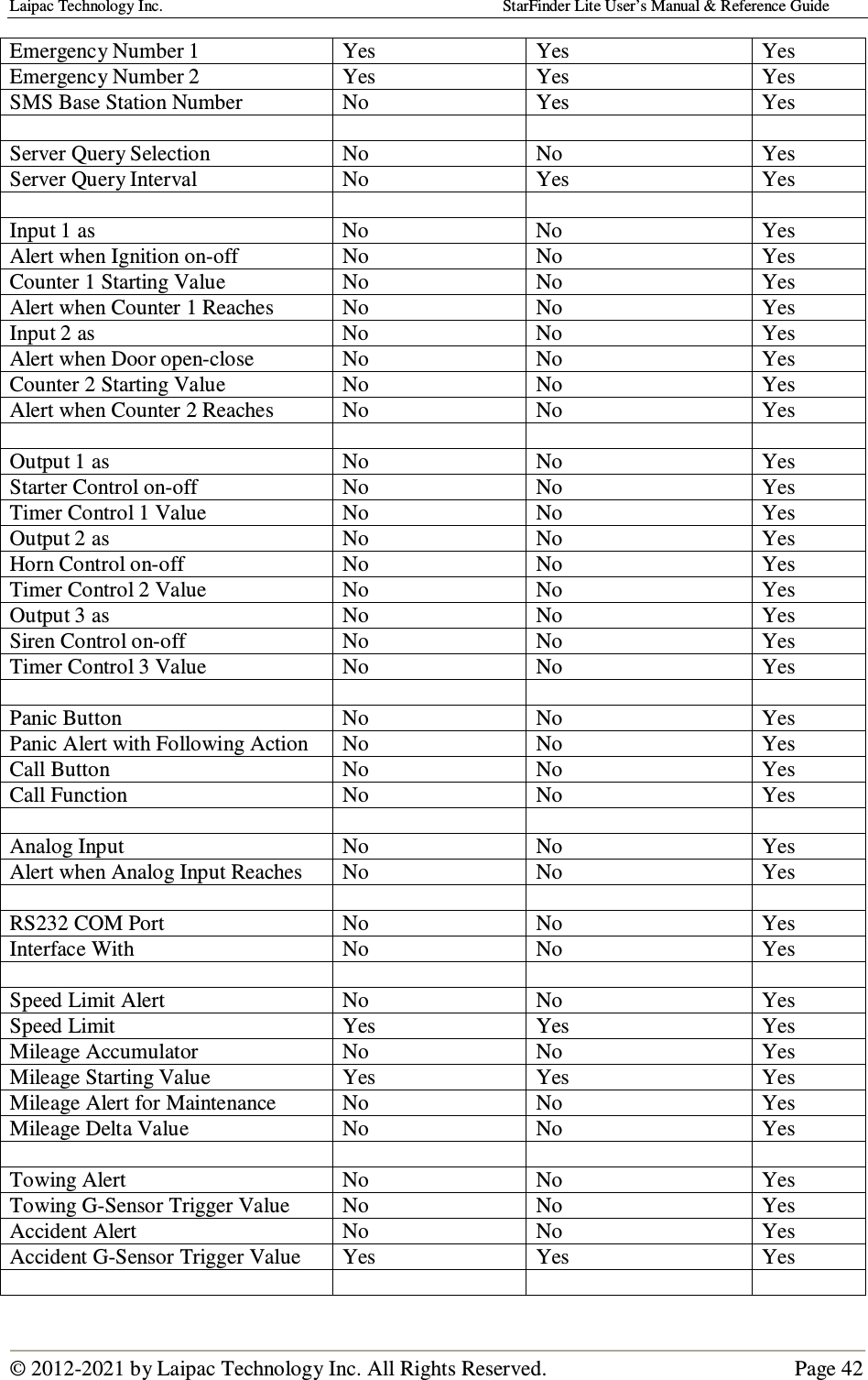 Laipac Technology Inc.                                                                                    StarFinder Lite User’s Manual &amp; Reference Guide  © 2012-2021 by Laipac Technology Inc. All Rights Reserved.                                              Page 42  Emergency Number 1  Yes  Yes  Yes Emergency Number 2  Yes  Yes  Yes SMS Base Station Number  No  Yes  Yes        Server Query Selection  No  No  Yes Server Query Interval  No  Yes  Yes        Input 1 as  No  No  Yes Alert when Ignition on-off  No  No  Yes Counter 1 Starting Value  No  No  Yes Alert when Counter 1 Reaches  No  No  Yes Input 2 as  No  No  Yes Alert when Door open-close  No  No  Yes Counter 2 Starting Value  No  No  Yes Alert when Counter 2 Reaches  No  No  Yes        Output 1 as  No  No  Yes Starter Control on-off  No  No  Yes Timer Control 1 Value  No  No  Yes Output 2 as  No  No  Yes Horn Control on-off  No  No  Yes Timer Control 2 Value  No  No  Yes Output 3 as  No  No  Yes Siren Control on-off  No  No  Yes Timer Control 3 Value  No  No  Yes        Panic Button  No  No  Yes Panic Alert with Following Action  No  No  Yes Call Button  No  No  Yes Call Function  No  No  Yes        Analog Input  No  No  Yes Alert when Analog Input Reaches  No  No  Yes        RS232 COM Port  No  No  Yes Interface With  No  No  Yes        Speed Limit Alert  No  No  Yes Speed Limit  Yes  Yes  Yes Mileage Accumulator  No  No  Yes Mileage Starting Value  Yes  Yes  Yes Mileage Alert for Maintenance  No  No  Yes Mileage Delta Value  No  No  Yes        Towing Alert  No  No  Yes Towing G-Sensor Trigger Value  No  No  Yes Accident Alert  No  No  Yes Accident G-Sensor Trigger Value  Yes  Yes  Yes        