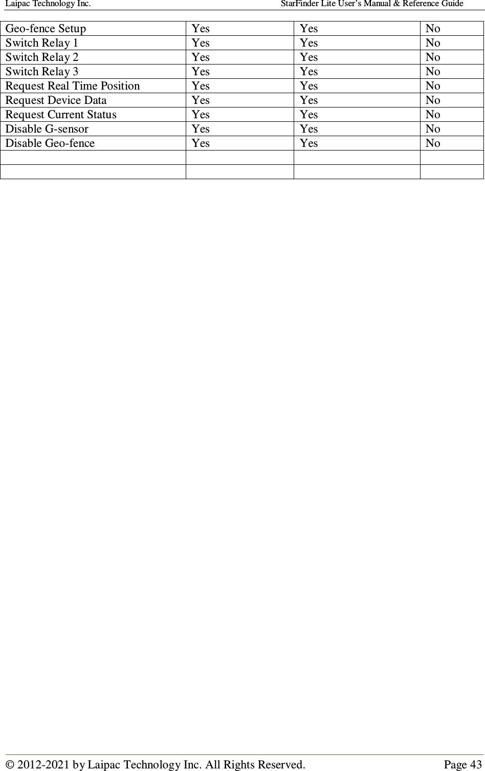 Laipac Technology Inc.                                                                                    StarFinder Lite User’s Manual &amp; Reference Guide  © 2012-2021 by Laipac Technology Inc. All Rights Reserved.                                              Page 43  Geo-fence Setup  Yes  Yes  No Switch Relay 1  Yes  Yes  No Switch Relay 2  Yes  Yes  No Switch Relay 3  Yes  Yes  No Request Real Time Position  Yes  Yes  No Request Device Data  Yes  Yes  No Request Current Status  Yes  Yes  No Disable G-sensor  Yes  Yes  No Disable Geo-fence  Yes  Yes  No                