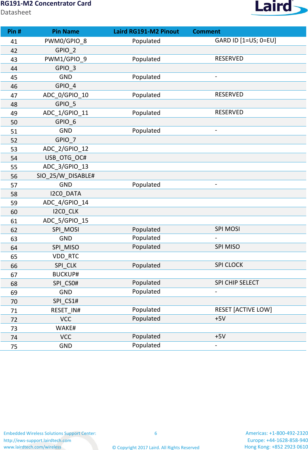 RG191-M2 Concentrator Card Datasheet Embedded Wireless Solutions Support Center: http://ews-support.lairdtech.com www.lairdtech.com/wireless 6 © Copyright 2017 Laird. All Rights Reserved Americas: +1-800-492-2320 Europe: +44-1628-858-940 Hong Kong: +852 2923 0610  Pin # Pin Name Laird RG191-M2 Pinout Comment 41 PWM0/GPIO_8 Populated GARD ID [1=US; 0=EU] 42 GPIO_2   43 PWM1/GPIO_9 Populated RESERVED 44 GPIO_3   45 GND Populated - 46 GPIO_4   47 ADC_0/GPIO_10 Populated RESERVED 48 GPIO_5   49 ADC_1/GPIO_11 Populated RESERVED 50 GPIO_6   51 GND Populated - 52 GPIO_7   53 ADC_2/GPIO_12   54 USB_OTG_OC#   55 ADC_3/GPIO_13   56 SIO_25/W_DISABLE#   57 GND Populated - 58 I2C0_DATA   59 ADC_4/GPIO_14   60 I2C0_CLK   61 ADC_5/GPIO_15   62 SPI_MOSI Populated SPI MOSI 63 GND Populated - 64 SPI_MISO Populated SPI MISO 65 VDD_RTC   66 SPI_CLK Populated SPI CLOCK 67 BUCKUP#   68 SPI_CS0# Populated SPI CHIP SELECT 69 GND Populated - 70 SPI_CS1#   71 RESET_IN# Populated RESET [ACTIVE LOW] 72 VCC Populated +5V 73 WAKE#   74 VCC Populated +5V 75 GND Populated -    