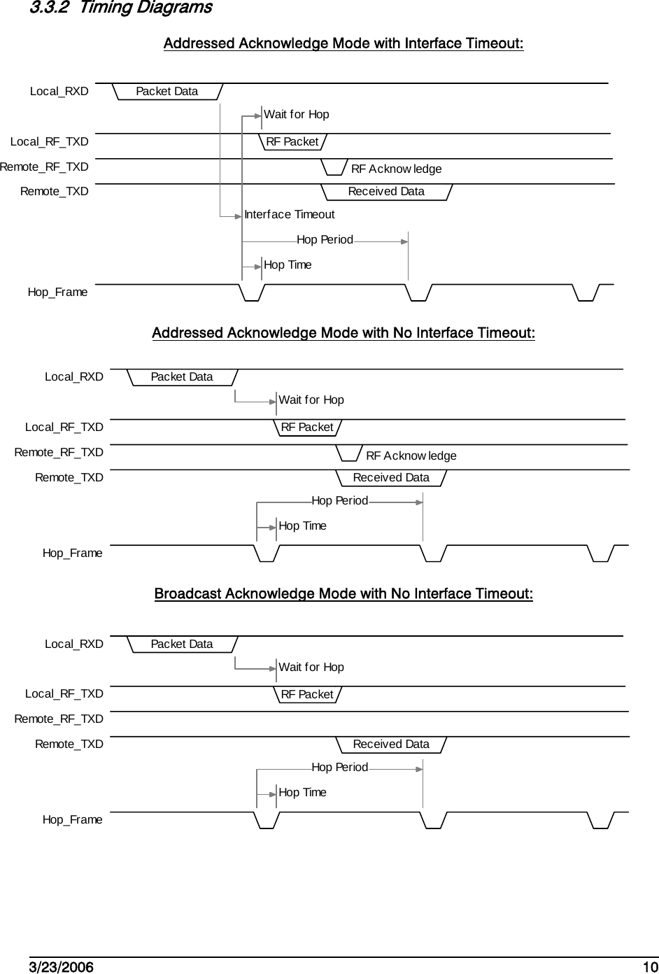    3/23/2006   10  3.3.2 Timing Diagrams Addressed Acknowledge Mode with Interface Timeout:   Addressed Acknowledge Mode with No Interface Timeout:   Broadcast Acknowledge Mode with No Interface Timeout:       Local_RXDLocal_RF_TXDRemote_RF_TXDRemote_TXDHop_FramePacket DataRF PacketReceived DataHop TimeWait for HopHop PeriodLocal_RXDLocal_RF_TXDRemote_RF_TXDRemote_TXDHop_FramePacket DataRF PacketReceived DataRF Acknow ledgeHop TimeWait for HopHop PeriodLocal_RXDLocal_RF_TXDRemote_RF_TXDRemote_TXDHop_FramePacket DataRF PacketReceived DataRF Acknow ledgeHop TimeHop PeriodInterface TimeoutWait for Hop