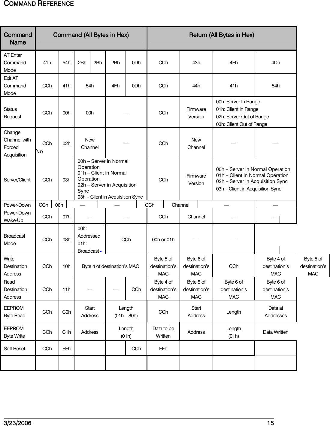    3/23/2006   15  COMMAND REFERENCE  Command Name  Command (All Bytes in Hex)  Return (All Bytes in Hex)  AT Enter Command Mode  41h   54h  2Bh  2Bh  2Bh   0Dh   CCh  43h   4Fh   4Dh  Exit AT Command Mode  CCh   41h  54h   4Fh   0Dh   CCh  44h   41h   54h  Status Request   CCh   00h  00h   —  CCh  Firmware Version  00h: Server In Range  01h: Client In Range  02h: Server Out of Range  03h: Client Out of Range  Change Channel with Forced Acquisition  CCh   02h  New Channel   — CCh New Channel  — — Server/Client CCh 03h 00h – Server in Normal Operation 01h – Client in Normal Operation 02h – Server in Acquisition Sync 03h – Client in Acquisition Sync CCh  Firmware Version 00h – Server in Normal Operation 01h – Client in Normal Operation 02h – Server in Acquisition Sync 03h – Client in Acquisition Sync Power-Down   CCh  06h  — — CCh Channel   —  — Power-Down Wake-Up  CCh   07h  — — CCh Channel  —  — Broadcast Mode  CCh   08h  00h: Addressed  01h: Broadcast -  CCh  00h or 01h   —  —  Write Destination Address  CCh   10h  Byte 4 of destination’s MAC  Byte 5 of destination’s MAC Byte 6 of destination’s MAC CCh Byte 4 of destination’s MAC  Byte 5 of destination’s MAC  Read Destination Address  CCh   11h  — — CCh Byte 4 of destination’s MAC  Byte 5 of destination’s MAC Byte 6 of destination’s MAC Byte 6 of destination’s MAC EEPROM Byte Read  CCh C0h  Start Address Length  (01h – 80h)  CCh  Start Address  Length  Data at Addresses EEPROM Byte Write  CCh C1h Address  Length (01h) Data to be Written  Address  Length (01h)  Data Written Soft Reset  CCh  FFh      CCh  FFh                No 