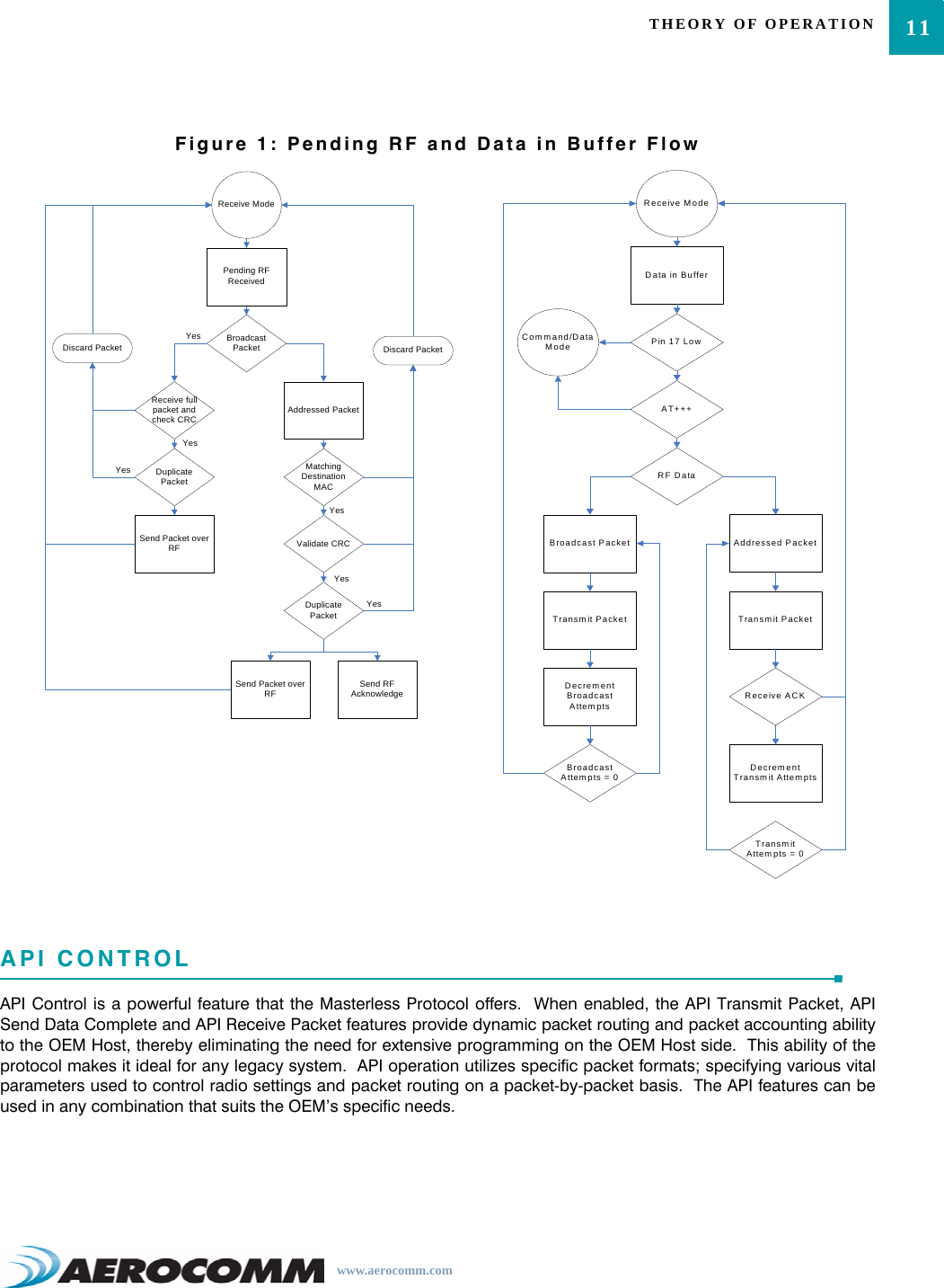 11THEORY OF OPERATIONwww.aerocomm.comFigure 1: Pending RF and Data in Buffer FlowAPI CONTROLAPI Control is a powerful feature that the Masterless Protocol offers.  When enabled, the API Transmit Packet, APISend Data Complete and API Receive Packet features provide dynamic packet routing and packet accounting abilityto the OEM Host, thereby eliminating the need for extensive programming on the OEM Host side.  This ability of theprotocol makes it ideal for any legacy system.  API operation utilizes specific packet formats; specifying various vitalparameters used to control radio settings and packet routing on a packet-by-packet basis.  The API features can beused in any combination that suits the OEM’s specific needs.Receive ModeBroadcast PacketReceive full packet and check CRC Addressed PacketMatching Destination MACValidate CRCDuplicate PacketSend RF AcknowledgeSend Packet over RFDuplicate PacketDiscard PacketDiscard PacketSend Packet over RFPending RF ReceivedYesYesYesYesYesYesReceive ModePin 17 LowData in BufferAT+++RF DataBroadcast Packet Addressed PacketTransmit PacketTransmit PacketDecrement Broadcast AttemptsBroadcast Attempts = 0Receive ACKDecrement Transm it AttemptsTransmit Attem pts = 0Command/Data Mode