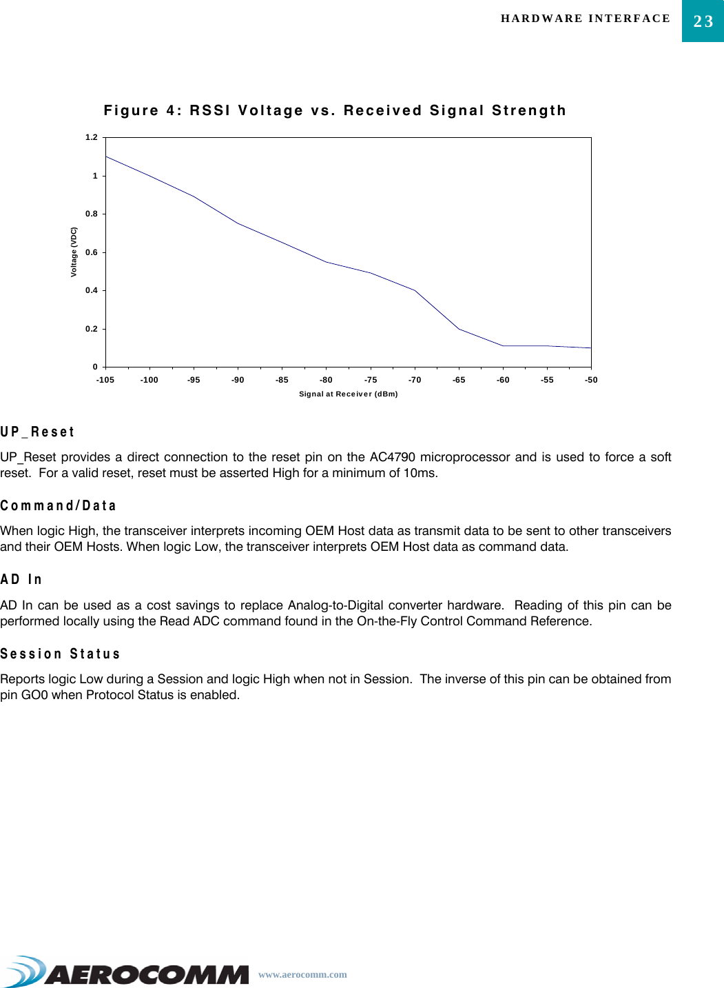 23HARDWARE INTERFACEwww.aerocomm.comFigure 4: RSSI Voltage vs. Received Signal StrengthUP_ResetUP_Reset provides a direct connection to the reset pin on the AC4790 microprocessor and is used to force a softreset.  For a valid reset, reset must be asserted High for a minimum of 10ms.Command/DataWhen logic High, the transceiver interprets incoming OEM Host data as transmit data to be sent to other transceiversand their OEM Hosts. When logic Low, the transceiver interprets OEM Host data as command data.AD InAD In can be used as a cost savings to replace Analog-to-Digital converter hardware.  Reading of this pin can beperformed locally using the Read ADC command found in the On-the-Fly Control Command Reference.Session StatusReports logic Low during a Session and logic High when not in Session.  The inverse of this pin can be obtained frompin GO0 when Protocol Status is enabled.00.20.40.60.811.2-105 -100 -95 -90 -85 -80 -75 -70 -65 -60 -55 -50Signal at Receiver (dBm)Voltage (VDC)