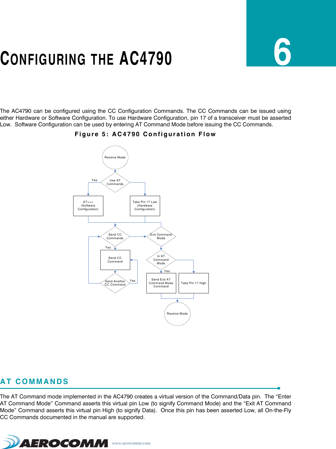 www.aerocomm.comCONFIGURING THE AC47906The AC4790 can be configured using the CC Configuration Commands. The CC Commands can be issued usingeither Hardware or Software Configuration. To use Hardware Configuration, pin 17 of a transceiver must be assertedLow.  Software Configuration can be used by entering AT Command Mode before issuing the CC Commands.Figure 5: AC4790 Configuration FlowAT COMMANDSThe AT Command mode implemented in the AC4790 creates a virtual version of the Command/Data pin.  The “EnterAT Command Mode” Command asserts this virtual pin Low (to signify Command Mode) and the “Exit AT CommandMode” Command asserts this virtual pin High (to signify Data).  Once this pin has been asserted Low, all On-the-FlyCC Commands documented in the manual are supported.Use AT CommandsReceive ModeTake Pin 17 Low (Hardware Configuration)AT+++ (Software Configuration)Send CC Commands Exit Command ModeIn AT Command ModeSend CC CommandSend Another CC CommandSend Exit AT Command Mode Command Take Pin 17 HighReceive ModeYesYesYesYes