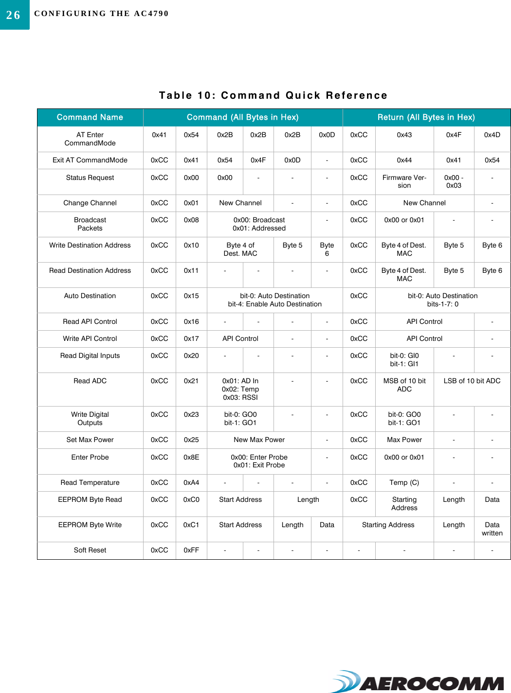 CONFIGURING THE AC479026Table 10: Command Quick ReferenceCommand Name Command (All Bytes in Hex) Return (All Bytes in Hex)AT EnterCommandMode0x41 0x54 0x2B 0x2B 0x2B 0x0D 0xCC 0x43 0x4F 0x4DExit AT CommandMode 0xCC 0x41 0x54 0x4F 0x0D -0xCC 0x44 0x41 0x54Status Request 0xCC 0x00 0x00 - - - 0xCC Firmware Ver-sion0x00 - 0x03 -Change Channel 0xCC 0x01 New Channel - - 0xCC New Channel -BroadcastPackets0xCC 0x08 0x00: Broadcast0x01: Addressed-0xCC 0x00 or 0x01 - -Write Destination Address 0xCC 0x10 Byte 4 of Dest. MACByte 5 Byte 60xCC Byte 4 of Dest. MACByte 5 Byte 6Read Destination Address 0xCC 0x11 - - - - 0xCC Byte 4 of Dest. MACByte 5 Byte 6Auto Destination 0xCC 0x15 bit-0: Auto Destinationbit-4: Enable Auto Destination0xCC bit-0: Auto Destinationbits-1-7: 0Read API Control 0xCC 0x16 - - - - 0xCC API Control -Write API Control 0xCC 0x17 API Control - - 0xCC API Control -Read Digital Inputs 0xCC 0x20 - - - - 0xCC bit-0: GI0bit-1: GI1- -Read ADC 0xCC 0x21 0x01: AD In0x02: Temp0x03: RSSI- - 0xCC MSB of 10 bit ADCLSB of 10 bit ADCWrite Digital Outputs0xCC 0x23 bit-0: GO0bit-1: GO1- - 0xCC bit-0: GO0bit-1: GO1- -Set Max Power 0xCC 0x25 New Max Power -0xCC Max Power - -Enter Probe 0xCC 0x8E 0x00: Enter Probe0x01: Exit Probe-0xCC 0x00 or 0x01 - -Read Temperature 0xCC 0xA4 - - - - 0xCC Temp (C) - -EEPROM Byte Read 0xCC 0xC0 Start Address Length 0xCC Starting AddressLength DataEEPROM Byte Write 0xCC 0xC1 Start Address Length Data Starting Address Length Data writtenSoft Reset 0xCC 0xFF - - - - - - - -