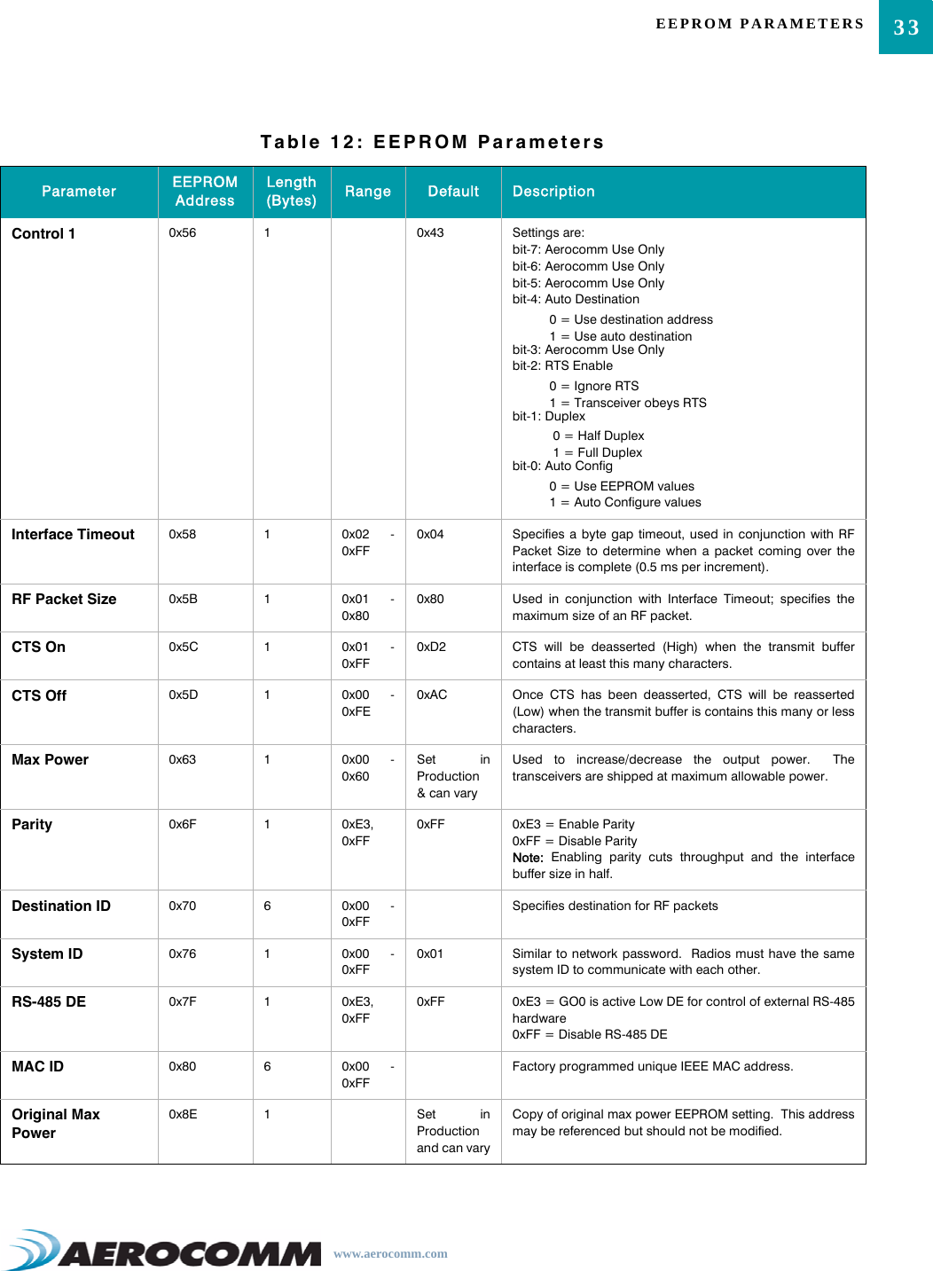 33EEPROM PARAMETERSwww.aerocomm.comControl 1 0x56 10x43 Settings are:bit-7: Aerocomm Use Onlybit-6: Aerocomm Use Onlybit-5: Aerocomm Use Onlybit-4: Auto Destination0 = Use destination address1 = Use auto destinationbit-3: Aerocomm Use Onlybit-2: RTS Enable0 = Ignore RTS1 = Transceiver obeys RTSbit-1: Duplex 0 = Half Duplex 1 = Full Duplexbit-0: Auto Config0 = Use EEPROM values1 = Auto Configure valuesInterface Timeout 0x58 10x02 -0xFF0x04 Specifies a byte gap timeout, used in conjunction with RFPacket Size to determine when a packet coming over theinterface is complete (0.5 ms per increment).RF Packet Size 0x5B 10x01 -0x800x80 Used in conjunction with Interface Timeout; specifies themaximum size of an RF packet.CTS On 0x5C 10x01 -0xFF0xD2 CTS will be deasserted (High) when the transmit buffercontains at least this many characters.CTS Off 0x5D 10x00 -0xFE0xAC Once CTS has been deasserted, CTS will be reasserted(Low) when the transmit buffer is contains this many or lesscharacters.Max Power 0x63 10x00 -0x60Set inProduction&amp; can varyUsed to increase/decrease the output power.  Thetransceivers are shipped at maximum allowable power.Parity 0x6F 10xE3,0xFF0xFF 0xE3 = Enable Parity0xFF = Disable ParityNote:  Enabling parity cuts throughput and the interfacebuffer size in half.Destination ID 0x70 60x00 -0xFFSpecifies destination for RF packetsSystem ID 0x76 10x00 -0xFF0x01 Similar to network password.  Radios must have the samesystem ID to communicate with each other.RS-485 DE 0x7F 10xE3,0xFF0xFF 0xE3 = GO0 is active Low DE for control of external RS-485hardware0xFF = Disable RS-485 DEMAC ID 0x80 60x00 -0xFFFactory programmed unique IEEE MAC address.Original Max Power0x8E 1Set inProductionand can varyCopy of original max power EEPROM setting.  This addressmay be referenced but should not be modified.Table 12: EEPROM ParametersParameter EEPROM AddressLength (Bytes) Range Default Description