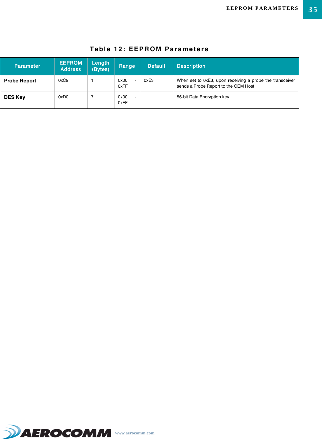 35EEPROM PARAMETERSwww.aerocomm.comProbe Report 0xC9 10x00 -0xFF0xE3 When set to 0xE3, upon receiving a probe the transceiversends a Probe Report to the OEM Host.DES Key 0xD0 70x00 -0xFF56-bit Data Encryption keyTable 12: EEPROM ParametersParameter EEPROM AddressLength (Bytes) Range Default Description