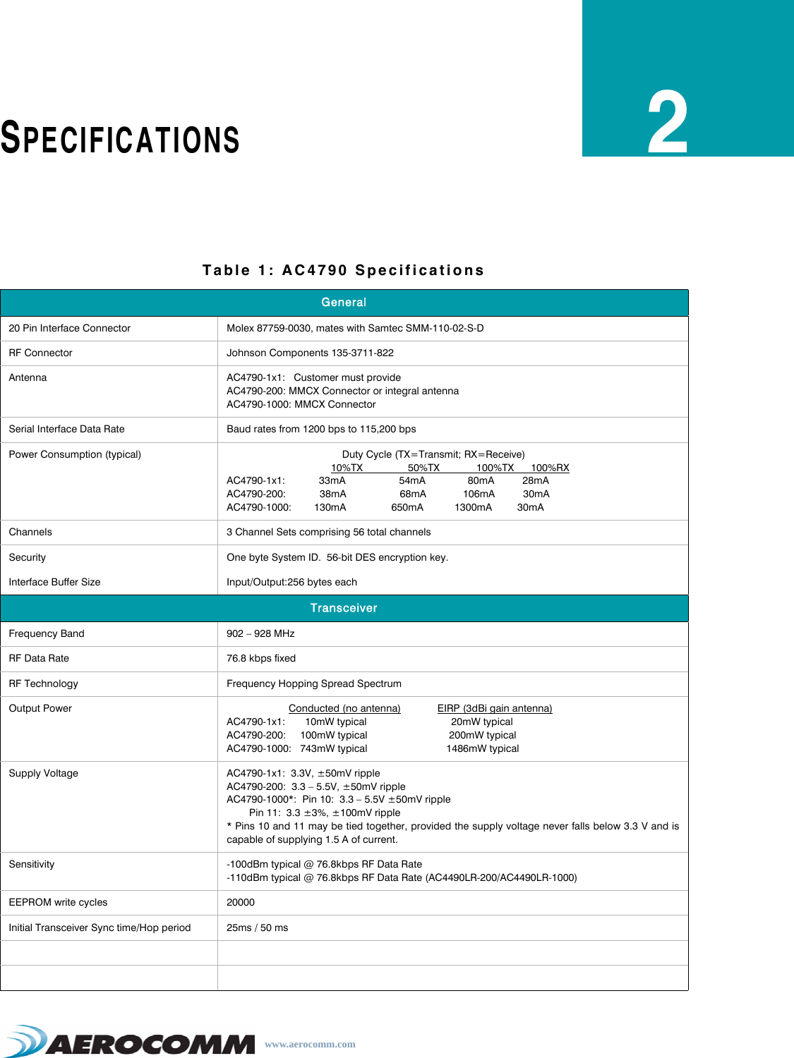 www.aerocomm.comSPECIFICATIONS2Table 1: AC4790 SpecificationsGeneral20 Pin Interface Connector Molex 87759-0030, mates with Samtec SMM-110-02-S-DRF Connector Johnson Components 135-3711-822Antenna AC4790-1x1:   Customer must provide AC4790-200: MMCX Connector or integral antennaAC4790-1000: MMCX ConnectorSerial Interface Data Rate Baud rates from 1200 bps to 115,200 bpsPower Consumption (typical)                                          Duty Cycle (TX=Transmit; RX=Receive)                                     10%TX                50%TX             100%TX      100%RXAC4790-1x1:            33mA                   54mA               80mA          28mA AC4790-200:            38mA                   68mA             106mA          30mAAC4790-1000:        130mA                650mA           1300mA         30mAChannels 3 Channel Sets comprising 56 total channelsSecurity One byte System ID.  56-bit DES encryption key.Interface Buffer Size Input/Output:256 bytes eachTransceiverFrequency Band 902 – 928 MHzRF Data Rate 76.8 kbps fixedRF Technology Frequency Hopping Spread SpectrumOutput Power                       Conducted (no antenna)             EIRP (3dBi gain antenna)AC4790-1x1:       10mW typical                              20mW typicalAC4790-200:     100mW typical                             200mW typicalAC4790-1000:   743mW typical                            1486mW typicalSupply Voltage AC4790-1x1:  3.3V, ±50mV rippleAC4790-200:  3.3 – 5.5V, ±50mV rippleAC4790-1000*:  Pin 10:  3.3 – 5.5V ±50mV ripple         Pin 11:  3.3 ±3%, ±100mV ripple* Pins 10 and 11 may be tied together, provided the supply voltage never falls below 3.3 V and iscapable of supplying 1.5 A of current.Sensitivity -100dBm typical @ 76.8kbps RF Data Rate-110dBm typical @ 76.8kbps RF Data Rate (AC4490LR-200/AC4490LR-1000)EEPROM write cycles 20000Initial Transceiver Sync time/Hop period 25ms / 50 ms