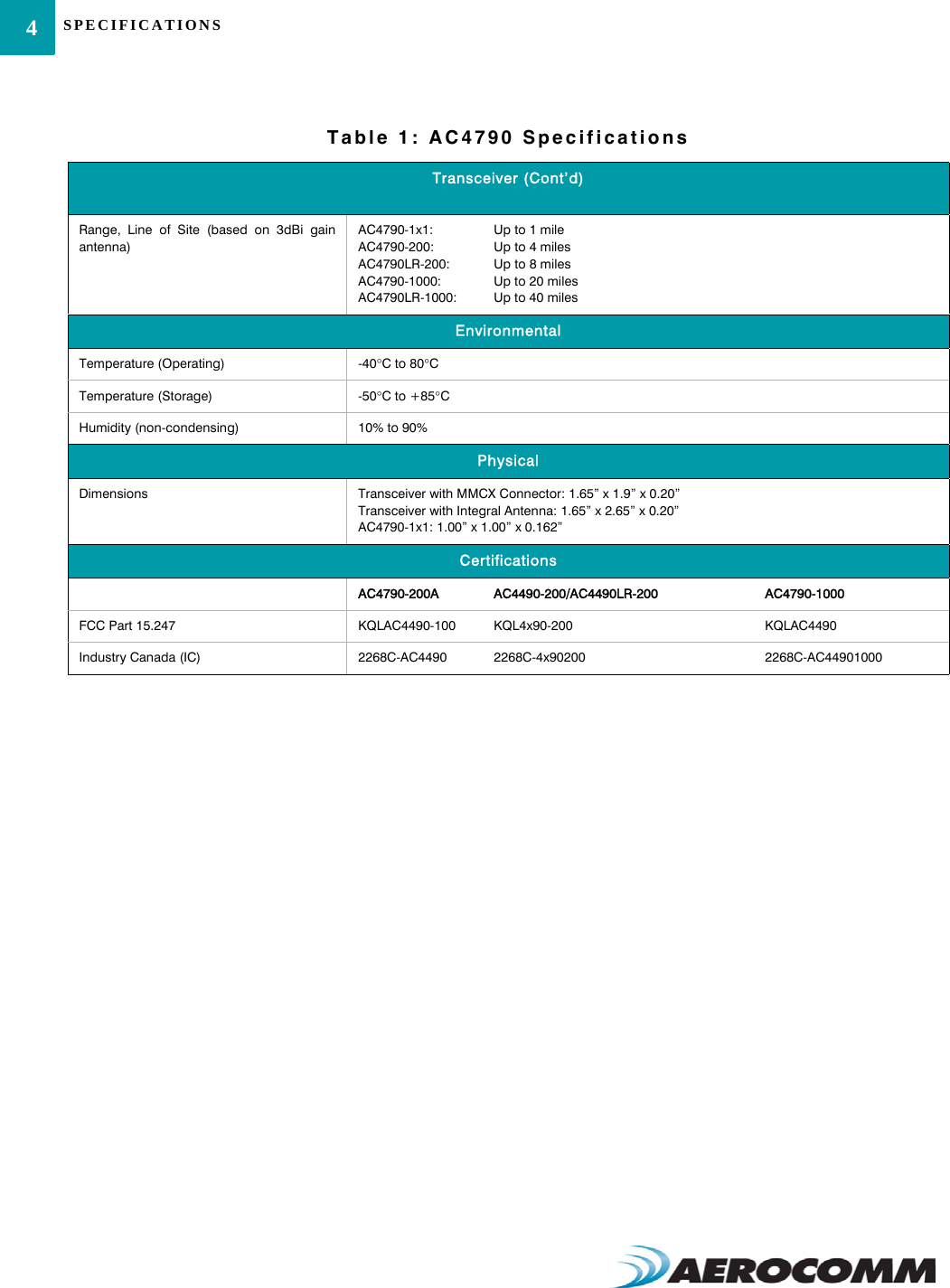 SPECIFICATIONS4Transceiver (Cont’d)Range, Line of Site (based on 3dBi gainantenna)AC4790-1x1: Up to 1 mileAC4790-200: Up to 4 milesAC4790LR-200: Up to 8 milesAC4790-1000: Up to 20 milesAC4790LR-1000: Up to 40 milesEnvironmentalTemperature (Operating)  -40°C to 80°CTemperature (Storage) -50°C to +85°CHumidity (non-condensing) 10% to 90%PhysicalDimensions Transceiver with MMCX Connector: 1.65” x 1.9” x 0.20”Transceiver with Integral Antenna: 1.65” x 2.65” x 0.20”AC4790-1x1: 1.00” x 1.00” x 0.162”CertificationsAC4790-200A AC4490-200/AC4490LR-200 AC4790-1000 FCC Part 15.247 KQLAC4490-100 KQL4x90-200 KQLAC4490Industry Canada (IC) 2268C-AC4490 2268C-4x90200 2268C-AC44901000Table 1: AC4790 Specifications