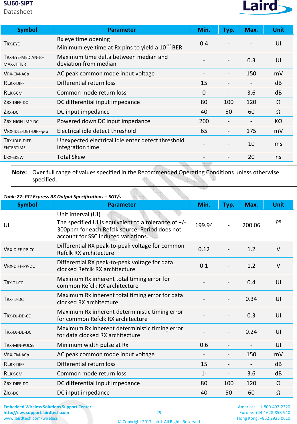 SU60-SIPT Datasheet Embedded Wireless Solutions Support Center:  http://ews-support.lairdtech.com www.lairdtech.com/wireless  29 © Copyright 2017 Laird. All Rights Reserved Americas: +1-800-492-2320 Europe: +44-1628-858-940 Hong Kong: +852 2923 0610  Symbol  Parameter  Min.  Typ. Max.  Unit TRX-EYE Rx eye time opening Minimum eye time at Rx pins to yield a 10-12 BER  0.4  -  -  UI TRX-EYE-MEDIAN-to-MAX-JITTER Maximum time delta between median and deviation from median  -  -  0.3  UI VRX-CM-ACp  AC peak common mode input voltage  -  -  150  mV RLRX-DIFF  Differential return loss  15  -  -  dB RLRX-CM  Common mode return loss  0  -  3.6  dB ZRX-DIFF-DC  DC differential input impedance  80  100  120  Ω ZRX-DC  DC input impedance  40  50  60  Ω ZRX-HIGH-IMP-DC  Powered down DC input impedance  200  -  -  KΩ VRX-IDLE-DET-DIFF-p-p  Electrical idle detect threshold  65  -  175  mV TRX-IDLE-DIFF-ENTERTIME Unexpected electrical idle enter detect threshold integration time  -  -  10  ms LRX-SKEW  Total Skew  -  -  20  ns Note:   Over full range of values specified in the Recommended Operating Conditions unless otherwise specified. Table 27: PCI Express RX Output Specifications – 5GT/s Symbol  Parameter  Min.  Typ. Max.  Unit UI Unit interval (UI) The specified UI is equivalent to a tolerance of +/-300ppm for each Refclk source. Period does not account for SSC induced variations. 199.94  -  200.06 ps  VRX-DIFF-PP-CC Differential RX peak-to-peak voltage for common Refclk RX architecture  0.12  -  1.2  V VRX-DIFF-PP-DC Differential RX peak-to-peak voltage for data clocked Refclk RX architecture  0.1  -  1.2  V TRX-TJ-CC Maximum Rx inherent total timing error for common Refclk RX architecture  -  -  0.4  UI TRX-TJ-DC Maximum Rx inherent total timing error for data clocked RX architecture  -  -  0.34  UI TRX-DJ-DD-CC Maximum Rx inherent deterministic timing error for common Refclk RX architecture  -  -  0.3  UI TRX-DJ-DD-DC Maximum Rx inherent deterministic timing error for data clocked RX architecture  -  -  0.24  UI TRX-MIN-PULSE  Minimum width pulse at Rx  0.6  -  -  UI VRX-CM-ACp  AC peak common mode input voltage  -  -  150  mV RLRX-DIFF  Differential return loss  15  -  -  dB RLRX-CM  Common mode return loss  1-  -  3.6  dB ZRX-DIFF-DC  DC differential input impedance  80  100  120  Ω ZRX-DC  DC input impedance  40  50  60  Ω 