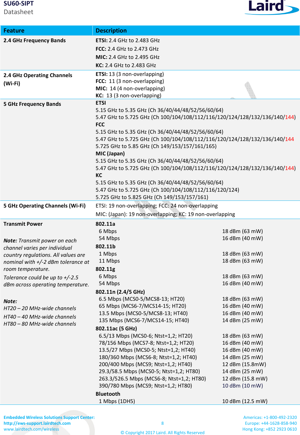 SU60-SIPT Datasheet Embedded Wireless Solutions Support Center:  http://ews-support.lairdtech.com www.lairdtech.com/wireless  8 © Copyright 2017 Laird. All Rights Reserved Americas: +1-800-492-2320 Europe: +44-1628-858-940 Hong Kong: +852 2923 0610  Feature  Description 2.4 GHz Frequency Bands  ETSI: 2.4 GHz to 2.483 GHz FCC: 2.4 GHz to 2.473 GHz MIC: 2.4 GHz to 2.495 GHz KC: 2.4 GHz to 2.483 GHz 2.4 GHz Operating Channels  (Wi-Fi) ETSI: 13 (3 non-overlapping)  FCC:  11 (3 non-overlapping)  MIC:  14 (4 non-overlapping) KC:  13 (3 non-overlapping) 5 GHz Frequency Bands ETSI 5.15 GHz to 5.35 GHz (Ch 36/40/44/48/52/56/60/64) 5.47 GHz to 5.725 GHz (Ch 100/104/108/112/116/120/124/128/132/136/140/144) FCC 5.15 GHz to 5.35 GHz (Ch 36/40/44/48/52/56/60/64) 5.47 GHz to 5.725 GHz (Ch 100/104/108/112/116/120/124/128/132/136/140/144 5.725 GHz to 5.85 GHz (Ch 149/153/157/161/165) MIC (Japan) 5.15 GHz to 5.35 GHz (Ch 36/40/44/48/52/56/60/64) 5.47 GHz to 5.725 GHz (Ch 100/104/108/112/116/120/124/128/132/136/140/144) KC 5.15 GHz to 5.35 GHz (Ch 36/40/44/48/52/56/60/64) 5.47 GHz to 5.725 GHz (Ch 100/104/108/112/116/120/124) 5.725 GHz to 5.825 GHz (Ch 149/153/157/161) 5 GHz Operating Channels (Wi-Fi)  ETSI: 19 non-overlapping; FCC: 24 non-overlapping  MIC: (Japan): 19 non-overlapping; KC: 19 non-overlapping  Transmit Power  Note: Transmit power on each channel varies per individual country regulations. All values are nominal with +/-2 dBm tolerance at room temperature. Tolerance could be up to +/-2.5 dBm across operating temperature.  Note:   HT20 – 20 MHz-wide channels HT40 – 40 MHz-wide channels HT80 – 80 MHz-wide channels  802.11a  6 Mbps 18 dBm (63 mW) 54 Mbps 16 dBm (40 mW) 802.11b 1 Mbps 18 dBm (63 mW) 11 Mbps 18 dBm (63 mW) 802.11g 6 Mbps 18 dBm (63 mW) 54 Mbps 16 dBm (40 mW) 802.11n (2.4/5 GHz) 6.5 Mbps (MCS0-5/MCS8-13; HT20) 65 Mbps (MCS6-7/MCS14-15; HT20) 13.5 Mbps (MCS0-5/MCS8-13; HT40) 135 Mbps (MCS6-7/MCS14-15; HT40) 18 dBm (63 mW) 16 dBm (40 mW) 16 dBm (40 mW) 14 dBm (25 mW) 802.11ac (5 GHz) 6.5/13 Mbps (MCS0-6; Ntst=1,2; HT20) 78/156 Mbps (MCS7-8; Ntst=1,2; HT20) 13.5/27 Mbps (MCS0-5; Ntst=1,2; HT40) 180/360 Mbps (MCS6-8; Ntst=1,2; HT40) 200/400 Mbps (MCS9; Ntst=1,2; HT40) 29.3/58.5 Mbps (MCS0-5; Ntst=1,2; HT80) 263.3/526.5 Mbps (MCS6-8; Ntst=1,2; HT80) 390/780 Mbps (MCS9; Ntst=1,2; HT80) 18 dBm (63 mW) 16 dBm (40 mW) 16 dBm (40 mW) 14 dBm (25 mW) 12 dBm (15.8mW) 14 dBm (25 mW) 12 dBm (15.8 mW) 10 dBm (10 mW) Bluetooth 1 Mbps (1DH5) 10 dBm (12.5 mW) 