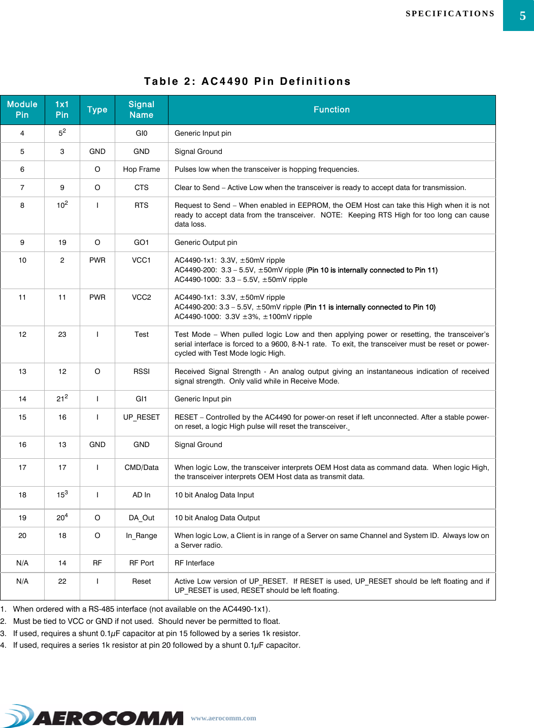 5SPECIFICATIONSwww.aerocomm.com4 52GI0 Generic Input pin5 3 GND GND Signal Ground6 O Hop Frame Pulses low when the transceiver is hopping frequencies.7 9 O CTS Clear to Send – Active Low when the transceiver is ready to accept data for transmission.8102IRTS Request to Send – When enabled in EEPROM, the OEM Host can take this High when it is notready to accept data from the transceiver.  NOTE:  Keeping RTS High for too long can causedata loss.919 OGO1 Generic Output pin10 2PWR VCC1 AC4490-1x1:  3.3V, ±50mV rippleAC4490-200:  3.3 – 5.5V, ±50mV ripple (Pin 10 is internally connected to Pin 11)AC4490-1000:  3.3 – 5.5V, ±50mV ripple11 11 PWR VCC2 AC4490-1x1:  3.3V, ±50mV rippleAC4490-200: 3.3 – 5.5V, ±50mV ripple (Pin 11 is internally connected to Pin 10)AC4490-1000:  3.3V ±3%, ±100mV ripple12 23 ITest Test Mode – When pulled logic Low and then applying power or resetting, the transceiver’sserial interface is forced to a 9600, 8-N-1 rate.  To exit, the transceiver must be reset or power-cycled with Test Mode logic High.13 12 ORSSI Received Signal Strength - An analog output giving an instantaneous indication of receivedsignal strength.  Only valid while in Receive Mode.14 212IGI1 Generic Input pin15 16 IUP_RESET RESET – Controlled by the AC4490 for power-on reset if left unconnected. After a stable power-on reset, a logic High pulse will reset the transceiver. 16 13 GND GND Signal Ground17 17 ICMD/Data When logic Low, the transceiver interprets OEM Host data as command data.  When logic High,the transceiver interprets OEM Host data as transmit data.18 153IAD In 10 bit Analog Data Input19 204ODA_Out 10 bit Analog Data Output20 18 OIn_Range When logic Low, a Client is in range of a Server on same Channel and System ID.  Always low ona Server radio.N/A 14 RF RF Port RF InterfaceN/A 22 IReset Active Low version of UP_RESET.  If RESET is used, UP_RESET should be left floating and ifUP_RESET is used, RESET should be left floating.1.   When ordered with a RS-485 interface (not available on the AC4490-1x1).2.   Must be tied to VCC or GND if not used.  Should never be permitted to float.3.   If used, requires a shunt 0.1μF capacitor at pin 15 followed by a series 1k resistor.4.   If used, requires a series 1k resistor at pin 20 followed by a shunt 0.1μF capacitor.Table 2: AC4490 Pin DefinitionsModule Pin1x1 Pin  Type Signal Name Function