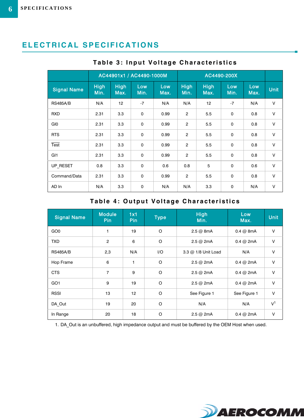 SPECIFICATIONS6ELECTRICAL SPECIFICATIONSTable 3: Input Voltage CharacteristicsAC44901x1 / AC4490-1000M AC4490-200XSignal Name High Min.High Max.Low Min.Low Max.High Min.High Max.Low Min.Low Max. UnitRS485A/B N/A 12 -7 N/A N/A 12 -7 N/A VRXD 2.31 3.3 00.99 25.5 00.8 VGI0 2.31 3.3 00.99 25.5 00.8 VRTS 2.31 3.3 00.99 25.5 00.8 VTest 2.31 3.3 00.99 25.5 00.8 VGI1 2.31 3.3 00.99 25.5 00.8 VUP_RESET 0.8 3.3 00.6 0.8 5 0 0.6 VCommand/Data 2.31 3.3 00.99 25.5 00.8 VAD In N/A 3.3 0N/A N/A 3.3 0N/A VTable 4: Output Voltage CharacteristicsSignal Name Module Pin1x1Pin Type HighMin.LowMax. UnitGO0 119 O2.5 @ 8mA 0.4 @ 8mA VTXD 2 6 O 2.5 @ 2mA 0.4 @ 2mA VRS485A/B 2,3 N/A I/O 3.3 @ 1/8 Unit Load N/A VHop Frame 6 1 O 2.5 @ 2mA 0.4 @ 2mA VCTS 7 9 O 2.5 @ 2mA 0.4 @ 2mA VGO1 919 O2.5 @ 2mA 0.4 @ 2mA VRSSI 13 12 OSee Figure 1 See Figure 1 VDA_Out 19 20 ON/A N/A V11. DA_Out is an unbuffered, high impedance output and must be buffered by the OEM Host when used.In Range 20 18 O2.5 @ 2mA 0.4 @ 2mA V