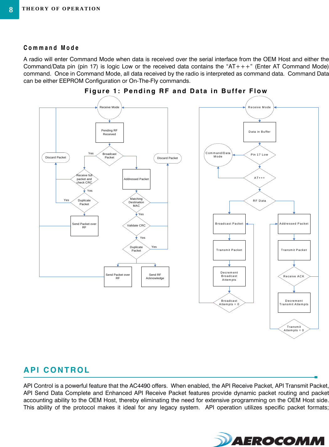 THEORY OF OPERATION8Command ModeA radio will enter Command Mode when data is received over the serial interface from the OEM Host and either theCommand/Data pin (pin 17) is logic Low or the received data contains the “AT+++” (Enter AT Command Mode)command.  Once in Command Mode, all data received by the radio is interpreted as command data.  Command Datacan be either EEPROM Configuration or On-The-Fly commands.Figure 1: Pending RF and Data in Buffer FlowAPI CONTROLAPI Control is a powerful feature that the AC4490 offers.  When enabled, the API Receive Packet, API Transmit Packet,API Send Data Complete and Enhanced API Receive Packet features provide dynamic packet routing and packetaccounting ability to the OEM Host, thereby eliminating the need for extensive programming on the OEM Host side.This ability of the protocol makes it ideal for any legacy system.  API operation utilizes specific packet formats;Receive ModeBroadcast PacketReceive full packet and check CRC Addressed PacketMatching Destination MACValidate CRCDuplicate PacketSend RF AcknowledgeSend Packet over RFDuplicate PacketDiscard Packet Discard PacketSend Packet over RFPending RF ReceivedYesYesYesYesYesYesReceive ModePin 17 LowData in BufferAT+++RF DataBroadcast Packet Addressed PacketTransmit Packet Transmit PacketDecrement Broadcast AttemptsBroadcast Attempts = 0Receive ACKDecrement Transm it Attem ptsTransmit Attempts = 0Command/Data Mode