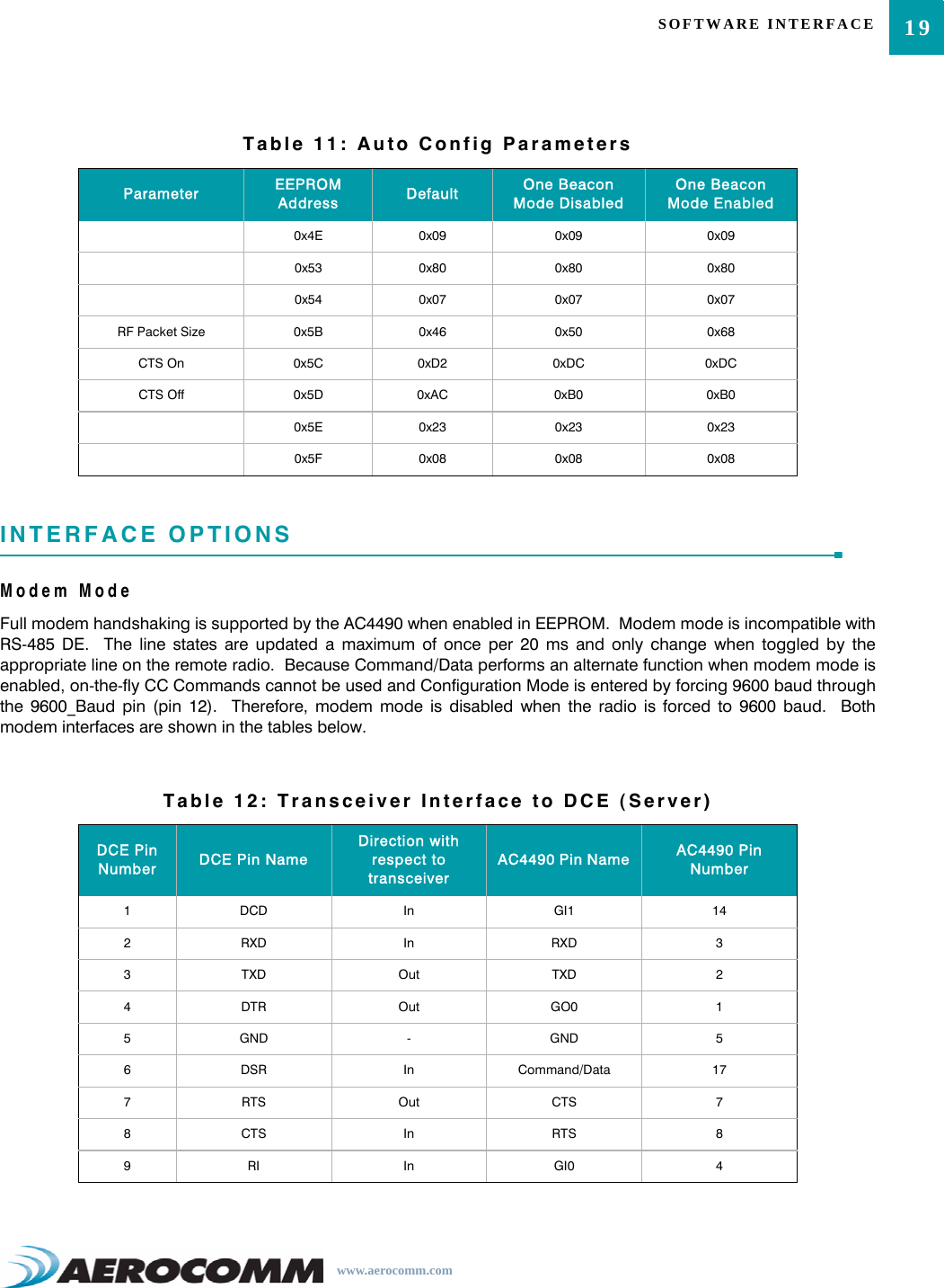 19SOFTWARE INTERFACEwww.aerocomm.comINTERFACE OPTIONSModem ModeFull modem handshaking is supported by the AC4490 when enabled in EEPROM.  Modem mode is incompatible withRS-485 DE.  The line states are updated a maximum of once per 20 ms and only change when toggled by theappropriate line on the remote radio.  Because Command/Data performs an alternate function when modem mode isenabled, on-the-fly CC Commands cannot be used and Configuration Mode is entered by forcing 9600 baud throughthe 9600_Baud pin (pin 12).  Therefore, modem mode is disabled when the radio is forced to 9600 baud.  Bothmodem interfaces are shown in the tables below.0x4E 0x09 0x09 0x090x53 0x80 0x80 0x800x54 0x07 0x07 0x07RF Packet Size 0x5B 0x46 0x50 0x68CTS On 0x5C 0xD2 0xDC 0xDCCTS Off 0x5D 0xAC 0xB0 0xB00x5E 0x23 0x23 0x230x5F 0x08 0x08 0x08Table 12: Transceiver Interface to DCE (Server)DCE Pin Number DCE Pin NameDirection with respect to transceiverAC4490 Pin Name AC4490 Pin Number1DCD In GI1 142RXD In RXD 33TXD Out TXD 24DTR Out GO0 15GND -GND 56DSR In Command/Data 177RTS Out CTS 78CTS In RTS 89RI In GI0 4Table 11: Auto Config ParametersParameter EEPROMAddress Default One Beacon Mode DisabledOne Beacon Mode Enabled