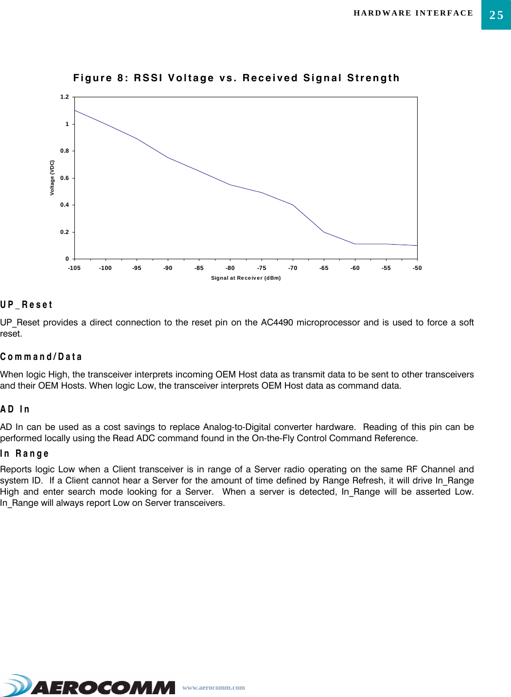 25HARDWARE INTERFACEwww.aerocomm.comFigure 8: RSSI Voltage vs. Received Signal StrengthUP_ResetUP_Reset provides a direct connection to the reset pin on the AC4490 microprocessor and is used to force a softreset.Command/DataWhen logic High, the transceiver interprets incoming OEM Host data as transmit data to be sent to other transceiversand their OEM Hosts. When logic Low, the transceiver interprets OEM Host data as command data.AD InAD In can be used as a cost savings to replace Analog-to-Digital converter hardware.  Reading of this pin can beperformed locally using the Read ADC command found in the On-the-Fly Control Command Reference.In RangeReports logic Low when a Client transceiver is in range of a Server radio operating on the same RF Channel andsystem ID.  If a Client cannot hear a Server for the amount of time defined by Range Refresh, it will drive In_RangeHigh and enter search mode looking for a Server.  When a server is detected, In_Range will be asserted Low.In_Range will always report Low on Server transceivers.  00.20.40.60.811.2-105 -100 -95 -90 -85 -80 -75 -70 -65 -60 -55 -50Signal at Receiver (dBm)Voltage (VDC)