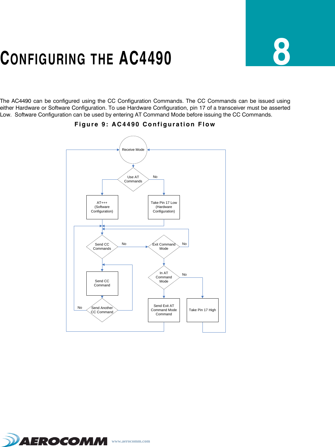 www.aerocomm.comCONFIGURING THE AC44908The AC4490 can be configured using the CC Configuration Commands. The CC Commands can be issued usingeither Hardware or Software Configuration. To use Hardware Configuration, pin 17 of a transceiver must be assertedLow.  Software Configuration can be used by entering AT Command Mode before issuing the CC Commands.Figure 9: AC4490 Configuration FlowUse AT CommandsReceive ModeTake Pin 17 Low (Hardware Configuration)AT+++ (Software Configuration)Send CC Commands Exit Command ModeIn AT Command ModeSend CC CommandSend Another CC CommandSend Exit AT Command Mode Command Take Pin 17 HighNoNoNo NoNo