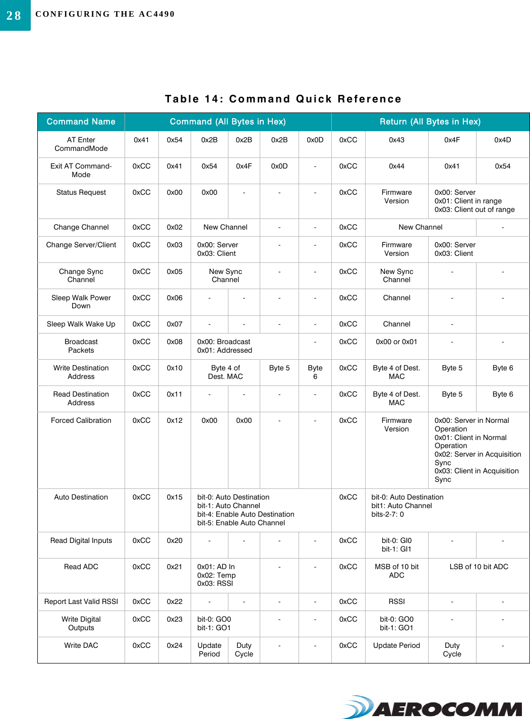 CONFIGURING THE AC449028Table 14: Command Quick ReferenceCommand Name Command (All Bytes in Hex) Return (All Bytes in Hex)AT EnterCommandMode0x41 0x54 0x2B 0x2B 0x2B 0x0D 0xCC 0x43 0x4F 0x4DExit AT Command-Mode0xCC 0x41 0x54 0x4F 0x0D -0xCC 0x44 0x41 0x54Status Request 0xCC 0x00 0x00 - - - 0xCC FirmwareVersion0x00: Server0x01: Client in range0x03: Client out of rangeChange Channel 0xCC 0x02 New Channel - - 0xCC New Channel -Change Server/Client 0xCC 0x03 0x00: Server0x03: Client- - 0xCC FirmwareVersion0x00: Server0x03: ClientChange SyncChannel0xCC 0x05 New SyncChannel- - 0xCC New Sync Channel- -Sleep Walk Power Down0xCC 0x06 - - - - 0xCC Channel - -Sleep Walk Wake Up 0xCC 0x07 - - - - 0xCC Channel -BroadcastPackets0xCC 0x08 0x00: Broadcast0x01: Addressed-0xCC 0x00 or 0x01 - -Write Destination Address0xCC 0x10 Byte 4 of Dest. MACByte 5 Byte 60xCC Byte 4 of Dest. MACByte 5 Byte 6Read Destination Address0xCC 0x11 - - - - 0xCC Byte 4 of Dest. MACByte 5 Byte 6Forced Calibration 0xCC 0x12 0x00 0x00 - - 0xCC Firmware Version0x00: Server in Normal Operation0x01: Client in Normal Operation0x02: Server in Acquisition Sync0x03: Client in Acquisition SyncAuto Destination 0xCC 0x15 bit-0: Auto Destinationbit-1: Auto Channelbit-4: Enable Auto Destinationbit-5: Enable Auto Channel0xCC bit-0: Auto Destinationbit1: Auto Channelbits-2-7: 0Read Digital Inputs 0xCC 0x20 - - - - 0xCC bit-0: GI0bit-1: GI1- -Read ADC 0xCC 0x21 0x01: AD In0x02: Temp0x03: RSSI- - 0xCC MSB of 10 bit ADCLSB of 10 bit ADCReport Last Valid RSSI 0xCC 0x22 - - - - 0xCC RSSI - -Write Digital Outputs0xCC 0x23 bit-0: GO0bit-1: GO1- - 0xCC bit-0: GO0bit-1: GO1- -Write DAC 0xCC 0x24 Update PeriodDuty Cycle- - 0xCC Update Period Duty Cycle-
