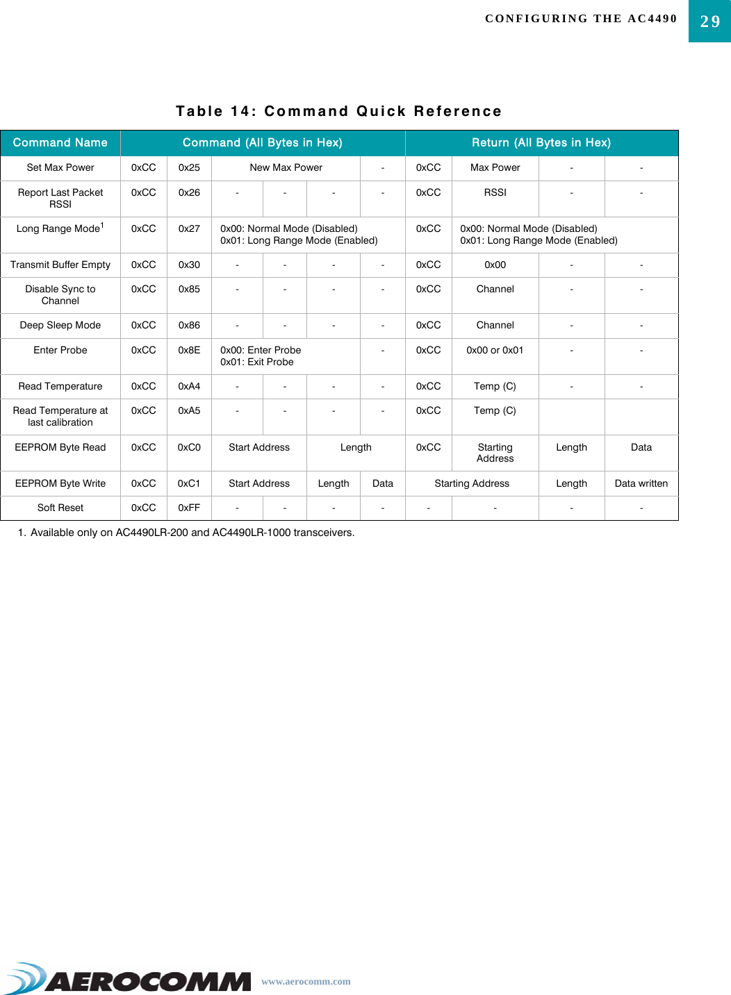 29CONFIGURING THE AC4490www.aerocomm.comSet Max Power 0xCC 0x25 New Max Power -0xCC Max Power - -Report Last Packet RSSI0xCC 0x26 - - - - 0xCC RSSI - -Long Range Mode10xCC 0x27 0x00: Normal Mode (Disabled)0x01: Long Range Mode (Enabled)0xCC 0x00: Normal Mode (Disabled)0x01: Long Range Mode (Enabled)Transmit Buffer Empty 0xCC 0x30 - - - - 0xCC 0x00 - -Disable Sync to Channel0xCC 0x85 - - - - 0xCC Channel - -Deep Sleep Mode 0xCC 0x86 - - - - 0xCC Channel - -Enter Probe 0xCC 0x8E 0x00: Enter Probe0x01: Exit Probe-0xCC 0x00 or 0x01 - -Read Temperature 0xCC 0xA4 - - - - 0xCC Temp (C) - -Read Temperature at last calibration0xCC 0xA5 - - - - 0xCC Temp (C)EEPROM Byte Read 0xCC 0xC0 Start Address Length 0xCC Starting AddressLength DataEEPROM Byte Write 0xCC 0xC1 Start Address Length Data Starting Address Length Data writtenSoft Reset 0xCC 0xFF - - - - - - - -1. Available only on AC4490LR-200 and AC4490LR-1000 transceivers.Table 14: Command Quick ReferenceCommand Name Command (All Bytes in Hex) Return (All Bytes in Hex)