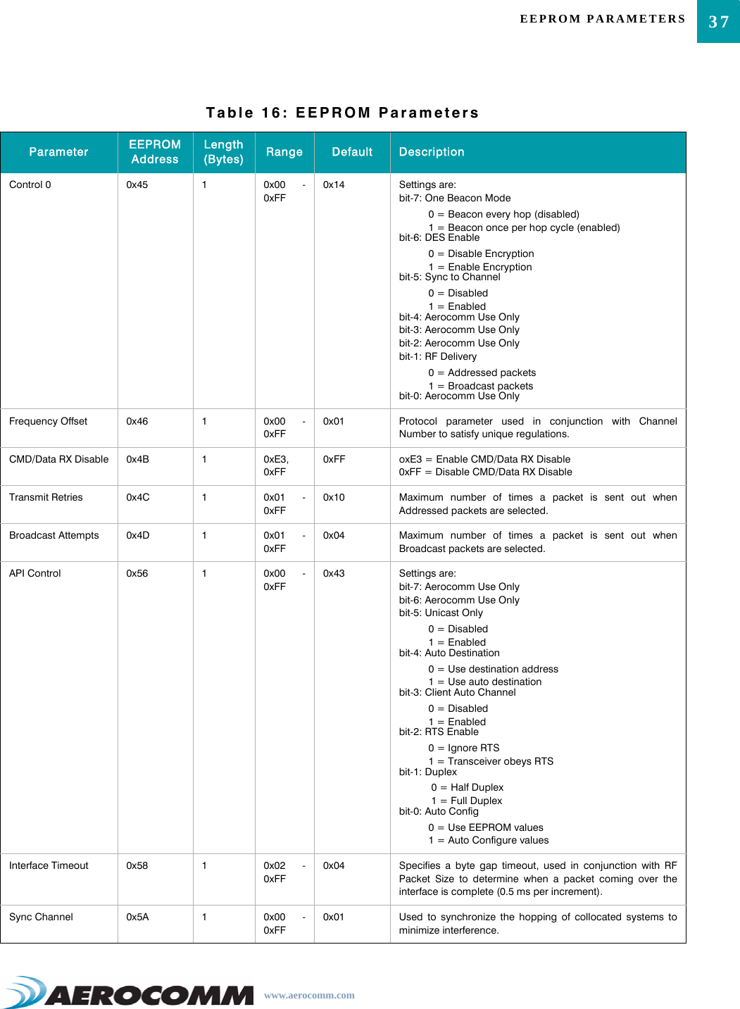 37EEPROM PARAMETERSwww.aerocomm.comControl 0 0x45 10x00 -0xFF0x14 Settings are:bit-7: One Beacon Mode0 = Beacon every hop (disabled)1 = Beacon once per hop cycle (enabled)bit-6: DES Enable0 = Disable Encryption1 = Enable Encryptionbit-5: Sync to Channel0 = Disabled1 = Enabledbit-4: Aerocomm Use Onlybit-3: Aerocomm Use Onlybit-2: Aerocomm Use Onlybit-1: RF Delivery0 = Addressed packets1 = Broadcast packetsbit-0: Aerocomm Use OnlyFrequency Offset 0x46 10x00 -0xFF0x01 Protocol parameter used in conjunction with ChannelNumber to satisfy unique regulations.CMD/Data RX Disable 0x4B 10xE3,0xFF0xFF oxE3 = Enable CMD/Data RX Disable0xFF = Disable CMD/Data RX DisableTransmit Retries 0x4C 10x01 -0xFF0x10 Maximum number of times a packet is sent out whenAddressed packets are selected.Broadcast Attempts 0x4D 10x01 -0xFF0x04 Maximum number of times a packet is sent out whenBroadcast packets are selected.API Control 0x56 10x00 -0xFF0x43 Settings are:bit-7: Aerocomm Use Onlybit-6: Aerocomm Use Onlybit-5: Unicast Only0 = Disabled1 = Enabledbit-4: Auto Destination0 = Use destination address1 = Use auto destinationbit-3: Client Auto Channel0 = Disabled1 = Enabledbit-2: RTS Enable0 = Ignore RTS1 = Transceiver obeys RTSbit-1: Duplex 0 = Half Duplex 1 = Full Duplexbit-0: Auto Config0 = Use EEPROM values1 = Auto Configure valuesInterface Timeout 0x58 10x02 -0xFF0x04 Specifies a byte gap timeout, used in conjunction with RFPacket Size to determine when a packet coming over theinterface is complete (0.5 ms per increment).Sync Channel 0x5A 10x00 -0xFF0x01 Used to synchronize the hopping of collocated systems tominimize interference.Table 16: EEPROM ParametersParameter EEPROM AddressLength (Bytes) Range Default Description