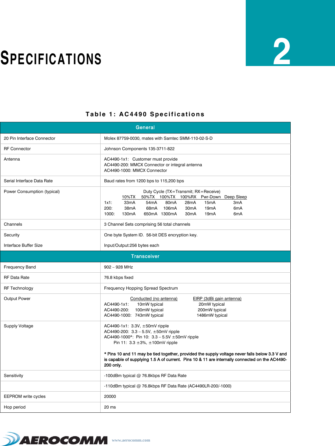 www.aerocomm.comSPECIFICATIONS2Table 1: AC4490 SpecificationsGeneral20 Pin Interface Connector Molex 87759-0030, mates with Samtec SMM-110-02-S-DRF Connector Johnson Components 135-3711-822Antenna AC4490-1x1:   Customer must provide AC4490-200: MMCX Connector or integral antennaAC4490-1000: MMCX ConnectorSerial Interface Data Rate Baud rates from 1200 bps to 115,200 bpsPower Consumption (typical)                                  Duty Cycle (TX=Transmit; RX=Receive)               10%TX     50%TX    100%TX    100%RX    Pwr-Down   Deep Sleep1x1:          33mA         54mA       80mA       28mA       15mA               3mA200:          38mA         68mA     106mA       30mA       19mA               6mA1000:      130mA       650mA   1300mA       30mA       19mA               6mAChannels 3 Channel Sets comprising 56 total channelsSecurity One byte System ID.  56-bit DES encryption key.Interface Buffer Size Input/Output:256 bytes eachTransceiverFrequency Band 902 – 928 MHzRF Data Rate 76.8 kbps fixedRF Technology Frequency Hopping Spread SpectrumOutput Power                       Conducted (no antenna)             EIRP (3dBi gain antenna)AC4490-1x1:       10mW typical                              20mW typicalAC4490-200:     100mW typical                             200mW typicalAC4490-1000:   743mW typical                            1486mW typicalSupply Voltage AC4490-1x1:  3.3V, ±50mV rippleAC4490-200:  3.3 – 5.5V, ±50mV rippleAC4490-1000*:  Pin 10:  3.3 – 5.5V ±50mV ripple         Pin 11:  3.3 ±3%, ±100mV ripple* Pins 10 and 11 may be tied together, provided the supply voltage never falls below 3.3 V andis capable of supplying 1.5 A of current.  Pins 10 &amp; 11 are internally connected on the AC4490-200 only.Sensitivity -100dBm typical @ 76.8kbps RF Data Rate-110dBm typical @ 76.8kbps RF Data Rate (AC4490LR-200/-1000)EEPROM write cycles 20000Hop period 20 ms