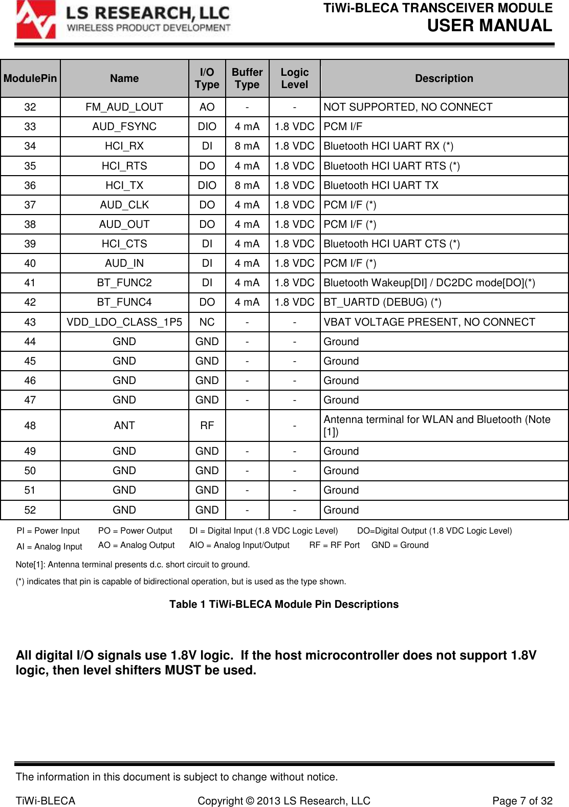 TiWi-BLECA TRANSCEIVER MODULE USER MANUAL   The information in this document is subject to change without notice.  TiWi-BLECA  Copyright © 2013 LS Research, LLC  Page 7 of 32 ModulePin Name I/O Type Buffer Type Logic Level Description 32 FM_AUD_LOUT AO - - NOT SUPPORTED, NO CONNECT 33 AUD_FSYNC DIO 4 mA 1.8 VDC PCM I/F 34 HCI_RX DI 8 mA 1.8 VDC Bluetooth HCI UART RX (*) 35 HCI_RTS DO 4 mA 1.8 VDC Bluetooth HCI UART RTS (*) 36 HCI_TX DIO 8 mA 1.8 VDC Bluetooth HCI UART TX 37 AUD_CLK DO 4 mA 1.8 VDC PCM I/F (*) 38 AUD_OUT DO 4 mA 1.8 VDC PCM I/F (*) 39 HCI_CTS DI 4 mA 1.8 VDC Bluetooth HCI UART CTS (*) 40 AUD_IN DI 4 mA 1.8 VDC PCM I/F (*) 41 BT_FUNC2 DI 4 mA 1.8 VDC Bluetooth Wakeup[DI] / DC2DC mode[DO](*) 42 BT_FUNC4 DO 4 mA 1.8 VDC BT_UARTD (DEBUG) (*) 43 VDD_LDO_CLASS_1P5 NC - - VBAT VOLTAGE PRESENT, NO CONNECT 44 GND GND - - Ground 45 GND GND - - Ground 46 GND GND - - Ground 47 GND GND - - Ground 48 ANT RF  - Antenna terminal for WLAN and Bluetooth (Note [1]) 49 GND GND - - Ground 50 GND GND - - Ground 51 GND GND - - Ground 52 GND GND - - Ground PI = Power Input PO = Power Output DI = Digital Input (1.8 VDC Logic Level) DO=Digital Output (1.8 VDC Logic Level)  AI = Analog Input AO = Analog Output AIO = Analog Input/Output RF = RF Port GND = Ground   Note[1]: Antenna terminal presents d.c. short circuit to ground.  (*) indicates that pin is capable of bidirectional operation, but is used as the type shown.  Table 1 TiWi-BLECA Module Pin Descriptions  All digital I/O signals use 1.8V logic.  If the host microcontroller does not support 1.8V logic, then level shifters MUST be used.   