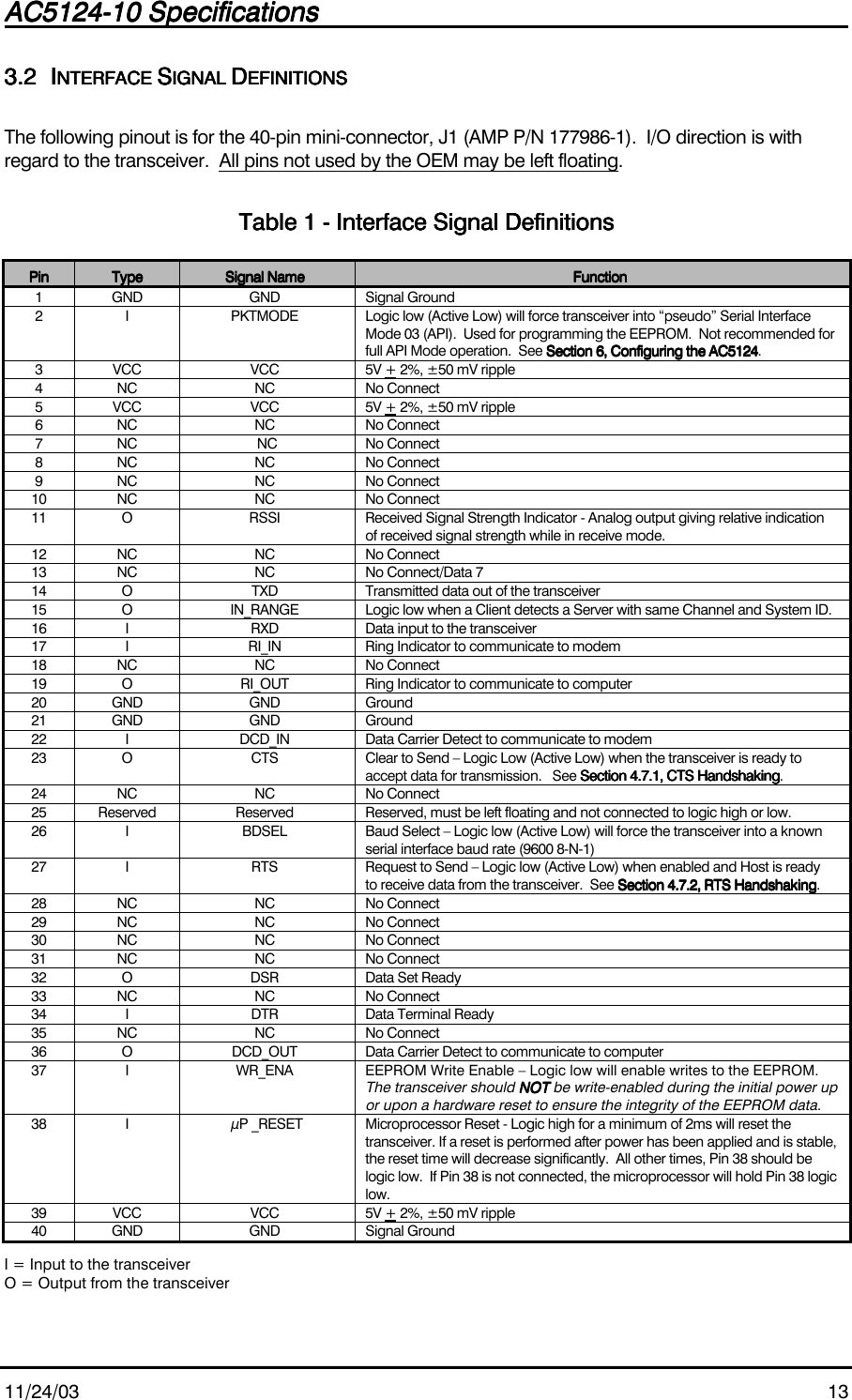 AC5124-10 SpecificationsAC5124-10 SpecificationsAC5124-10 SpecificationsAC5124-10 Specifications                                                                                                                                                                                                                                                                                                11/24/03 133.23.23.23.2 IIIINTERFACE NTERFACE NTERFACE NTERFACE SSSSIGNAL IGNAL IGNAL IGNAL DDDDEFINITIONSEFINITIONSEFINITIONSEFINITIONSThe following pinout is for the 40-pin mini-connector, J1 (AMP P/N 177986-1).  I/O direction is withregard to the transceiver.  All pins not used by the OEM may be left floating.Table Table Table Table 1111 - Interface Signal Definitions - Interface Signal Definitions - Interface Signal Definitions - Interface Signal DefinitionsPinPinPinPin TypeTypeTypeType Signal NameSignal NameSignal NameSignal Name FunctionFunctionFunctionFunction1 GND GND Signal Ground2 I PKTMODE Logic low (Active Low) will force transceiver into “pseudo” Serial InterfaceMode 03 (API).  Used for programming the EEPROM.  Not recommended forfull API Mode operation.  See Section 6, Configuring the AC5124Section 6, Configuring the AC5124Section 6, Configuring the AC5124Section 6, Configuring the AC5124.3 VCC VCC 5V + 2%, ±50 mV ripple4 NC NC No Connect5 VCC VCC 5V + 2%, ±50 mV ripple6 NC NC No Connect7 NC NC No Connect8 NC NC No Connect9 NC NC No Connect10 NC NC No Connect11 O RSSI Received Signal Strength Indicator - Analog output giving relative indicationof received signal strength while in receive mode.12 NC NC No Connect13 NC NC No Connect/Data 714 O TXD Transmitted data out of the transceiver15 O IN_RANGE Logic low when a Client detects a Server with same Channel and System ID.16 I RXD Data input to the transceiver17 I RI_IN Ring Indicator to communicate to modem18 NC NC No Connect19 O RI_OUT Ring Indicator to communicate to computer20 GND GND Ground21 GND GND Ground22 I DCD_IN Data Carrier Detect to communicate to modem23 O CTS Clear to Send – Logic Low (Active Low) when the transceiver is ready toaccept data for transmission.   See Section 4.7.1, CTS HandshakingSection 4.7.1, CTS HandshakingSection 4.7.1, CTS HandshakingSection 4.7.1, CTS Handshaking.24 NC NC No Connect25 Reserved Reserved Reserved, must be left floating and not connected to logic high or low.26 I BDSEL Baud Select – Logic low (Active Low) will force the transceiver into a knownserial interface baud rate (9600 8-N-1)27 I RTS Request to Send – Logic low (Active Low) when enabled and Host is readyto receive data from the transceiver.  See Section 4.7.2, RTS HandshakingSection 4.7.2, RTS HandshakingSection 4.7.2, RTS HandshakingSection 4.7.2, RTS Handshaking.28 NC NC No Connect29 NC NC No Connect30 NC NC No Connect31 NC NC No Connect32 O DSR Data Set Ready33 NC NC No Connect34 I DTR Data Terminal Ready35 NC NC No Connect36 O DCD_OUT Data Carrier Detect to communicate to computer37 I WR_ENA EEPROM Write Enable – Logic low will enable writes to the EEPROM.The transceiver should NOTNOTNOTNOT be write-enabled during the initial power upor upon a hardware reset to ensure the integrity of the EEPROM data.38 I µP _RESET Microprocessor Reset - Logic high for a minimum of 2ms will reset thetransceiver. If a reset is performed after power has been applied and is stable,the reset time will decrease significantly.  All other times, Pin 38 should belogic low.  If Pin 38 is not connected, the microprocessor will hold Pin 38 logiclow.39 VCC VCC 5V + 2%, ±50 mV ripple40 GND GND Signal GroundI = Input to the transceiverO = Output from the transceiver