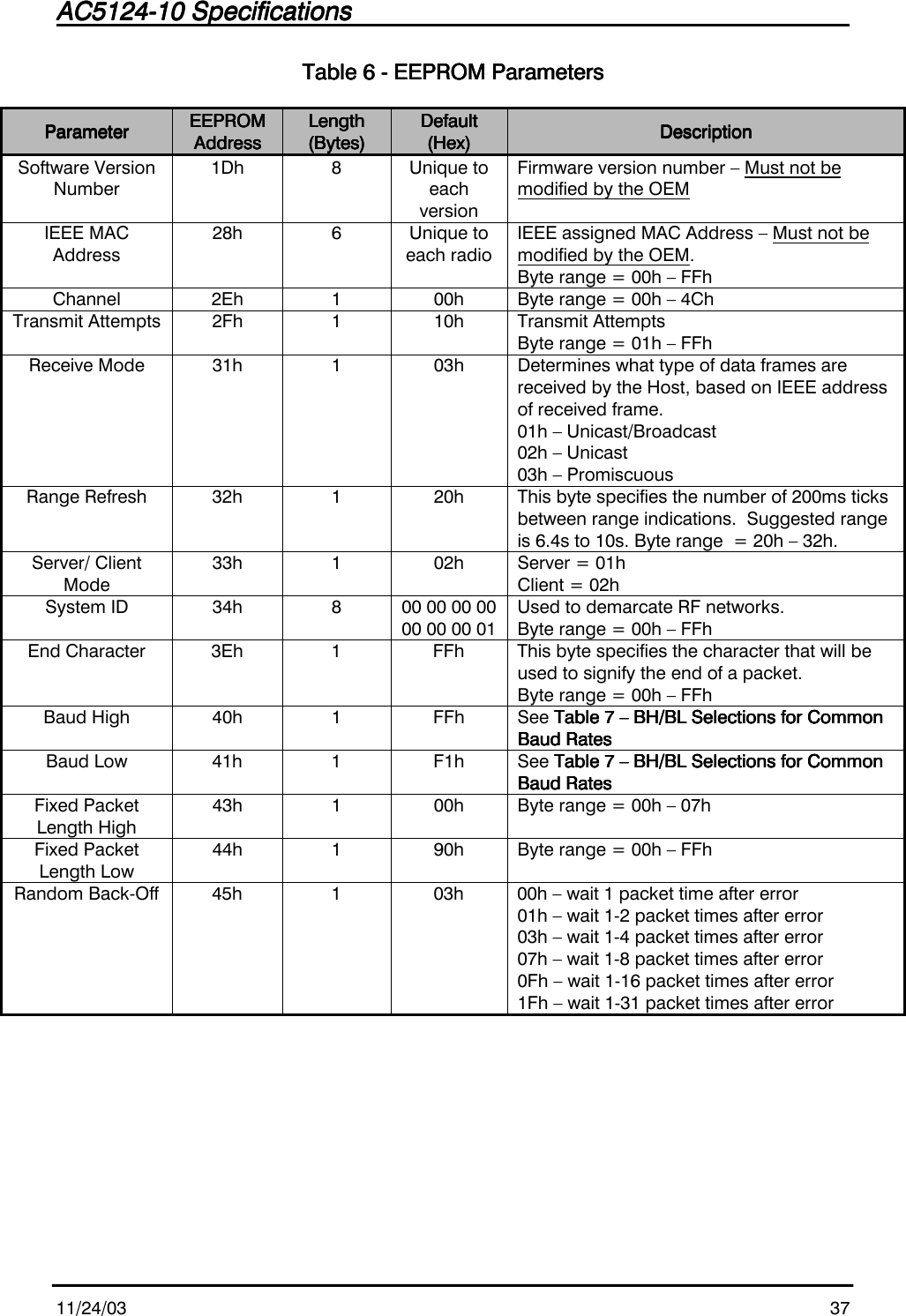 AC5124-10 SpecificationsAC5124-10 SpecificationsAC5124-10 SpecificationsAC5124-10 Specifications                                                                                                                                                                                                                                                                                                11/24/03 37Table Table Table Table 6666 - EEPROM Parameters - EEPROM Parameters - EEPROM Parameters - EEPROM ParametersParameterParameterParameterParameter EEPROMEEPROMEEPROMEEPROMAddressAddressAddressAddressLengthLengthLengthLength(Bytes)(Bytes)(Bytes)(Bytes)DefaultDefaultDefaultDefault(Hex)(Hex)(Hex)(Hex) DescriptionDescriptionDescriptionDescriptionSoftware VersionNumber1Dh 8 Unique toeachversionFirmware version number – Must not bemodified by the OEMIEEE MACAddress28h 6 Unique toeach radioIEEE assigned MAC Address – Must not bemodified by the OEM.Byte range = 00h – FFhChannel 2Eh 1 00h Byte range = 00h – 4ChTransmit Attempts 2Fh 1 10h Transmit AttemptsByte range = 01h – FFhReceive Mode 31h 1 03h Determines what type of data frames arereceived by the Host, based on IEEE addressof received frame.01h – Unicast/Broadcast02h – Unicast03h – PromiscuousRange Refresh 32h 1 20h This byte specifies the number of 200ms ticksbetween range indications.  Suggested rangeis 6.4s to 10s. Byte range  = 20h – 32h.Server/ ClientMode33h 1 02h Server = 01hClient = 02hSystem ID 34h 8 00 00 00 0000 00 00 01Used to demarcate RF networks.Byte range = 00h – FFhEnd Character 3Eh 1 FFh This byte specifies the character that will beused to signify the end of a packet.Byte range = 00h – FFhBaud High 40h 1 FFh See Table 7 – BH/BL Selections for CommonTable 7 – BH/BL Selections for CommonTable 7 – BH/BL Selections for CommonTable 7 – BH/BL Selections for CommonBaud RatesBaud RatesBaud RatesBaud RatesBaud Low 41h 1 F1h See Table 7 – BH/BL Selections for CommonTable 7 – BH/BL Selections for CommonTable 7 – BH/BL Selections for CommonTable 7 – BH/BL Selections for CommonBaud RatesBaud RatesBaud RatesBaud RatesFixed PacketLength High43h 1 00h Byte range = 00h – 07hFixed PacketLength Low44h 1 90h Byte range = 00h – FFhRandom Back-Off 45h 1 03h 00h – wait 1 packet time after error01h – wait 1-2 packet times after error03h – wait 1-4 packet times after error07h – wait 1-8 packet times after error0Fh – wait 1-16 packet times after error1Fh – wait 1-31 packet times after error