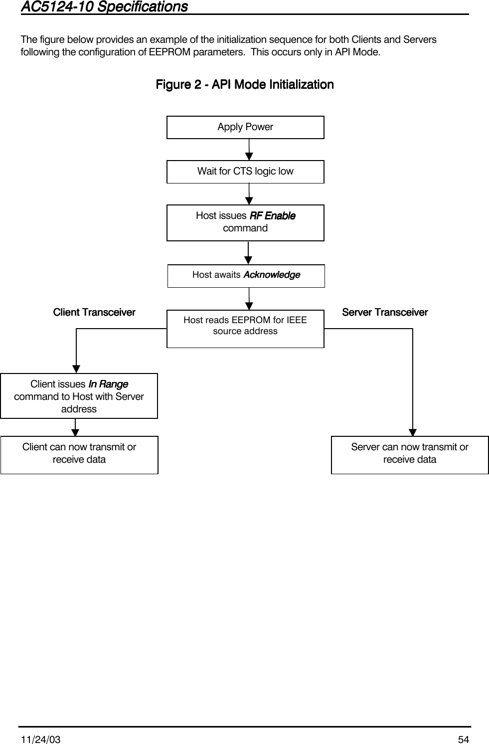 AC5124-10 SpecificationsAC5124-10 SpecificationsAC5124-10 SpecificationsAC5124-10 Specifications                                                                                                                                                                                                                                                                                                11/24/03 54The figure below provides an example of the initialization sequence for both Clients and Serversfollowing the configuration of EEPROM parameters.  This occurs only in API Mode.Figure Figure Figure Figure 2222 - API Mode Initialization - API Mode Initialization - API Mode Initialization - API Mode InitializationApply PowerWait for CTS logic lowHost issues RF EnableRF EnableRF EnableRF EnablecommandClient issues In RangeIn RangeIn RangeIn Rangecommand to Host with ServeraddressServer can now transmit orreceive dataClient can now transmit orreceive dataHost reads EEPROM for IEEEsource addressHost awaits AcknowledgeAcknowledgeAcknowledgeAcknowledgeClient TransceiverClient TransceiverClient TransceiverClient Transceiver Server TransceiverServer TransceiverServer TransceiverServer Transceiver