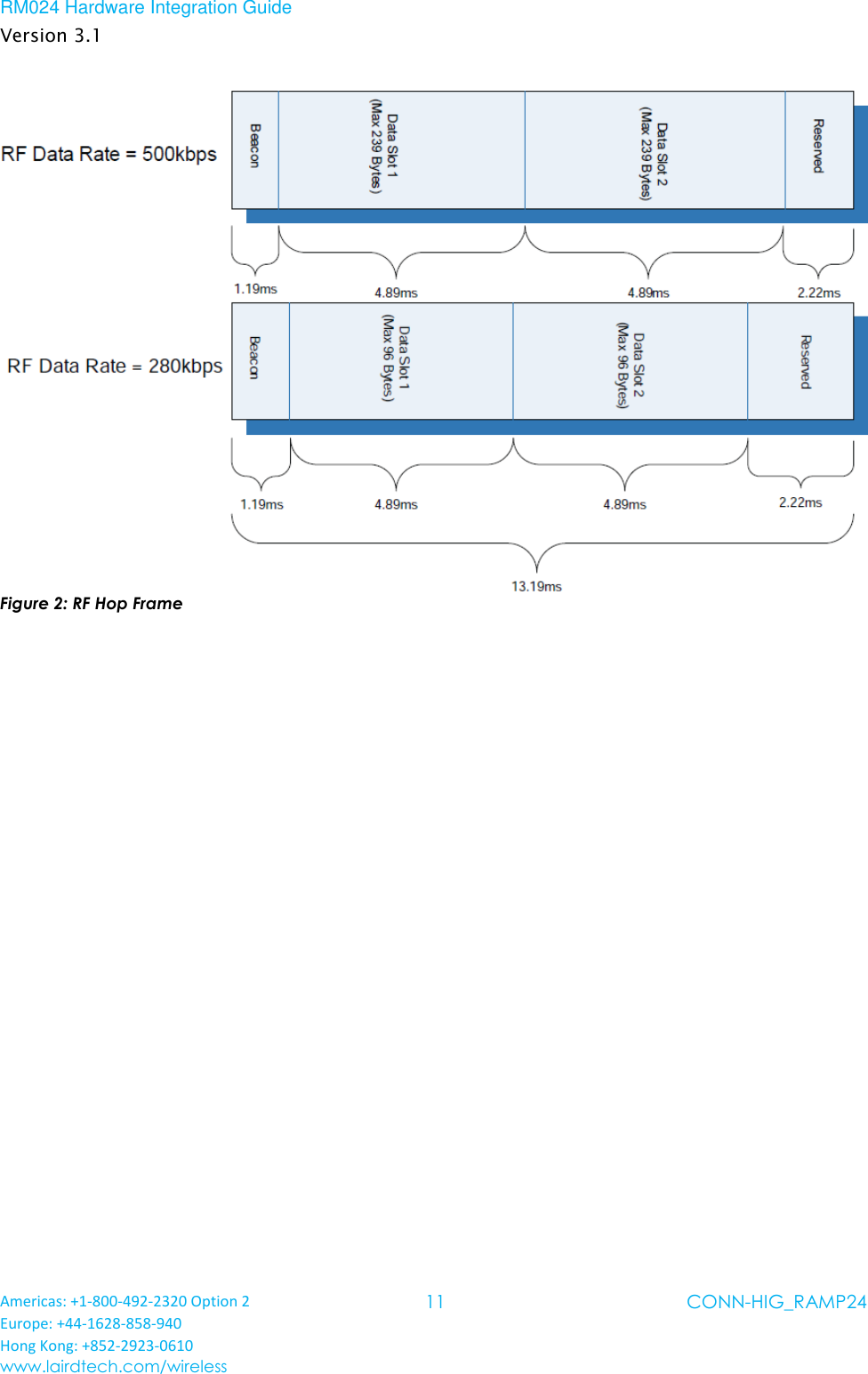 RM024 Hardware Integration Guide Version 3.1 Americas: +1-800-492-2320 Option 2 Europe: +44-1628-858-940 Hong Kong: +852-2923-0610 www.lairdtech.com/wireless 11 CONN-HIG_RAMP24   Figure 2: RF Hop Frame   