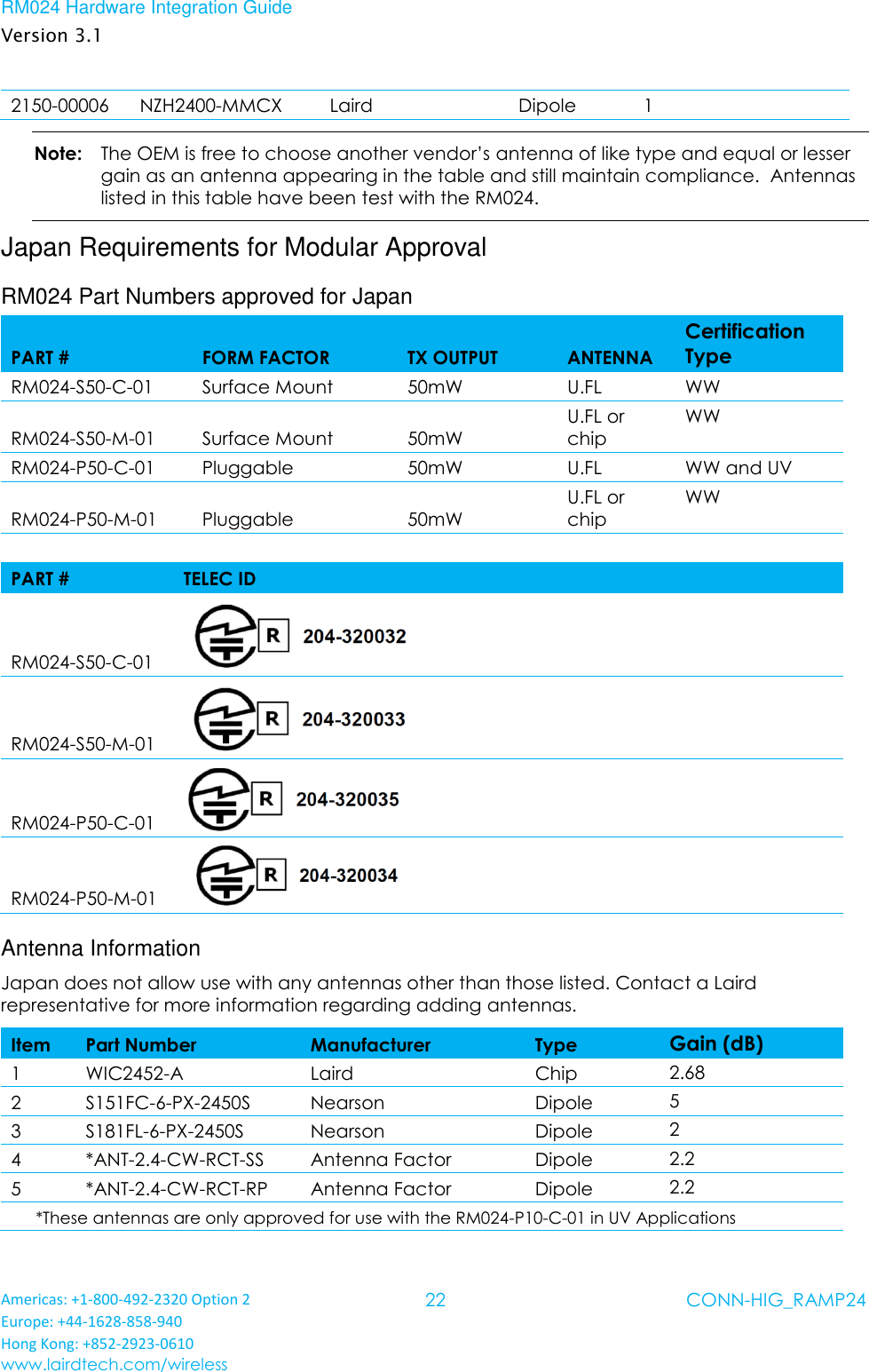 RM024 Hardware Integration Guide Version 3.1 Americas: +1-800-492-2320 Option 2 Europe: +44-1628-858-940 Hong Kong: +852-2923-0610 www.lairdtech.com/wireless 22 CONN-HIG_RAMP24  2150-00006 NZH2400-MMCX Laird  Dipole 1 Note:   The OEM is free to choose another vendor’s antenna of like type and equal or lesser gain as an antenna appearing in the table and still maintain compliance.  Antennas listed in this table have been test with the RM024. Japan Requirements for Modular Approval RM024 Part Numbers approved for Japan PART # FORM FACTOR TX OUTPUT ANTENNA Certification Type  RM024-S50-C-01 Surface Mount 50mW U.FL WW  RM024-S50-M-01 Surface Mount 50mW U.FL or chip WW  RM024-P50-C-01 Pluggable 50mW U.FL WW and UV  RM024-P50-M-01 Pluggable 50mW U.FL or chip WW    PART # TELEC ID  RM024-S50-C-01   RM024-S50-M-01   RM024-P50-C-01   RM024-P50-M-01   Antenna Information Japan does not allow use with any antennas other than those listed. Contact a Laird representative for more information regarding adding antennas. Item Part Number Manufacturer Type Gain (dB)  1 WIC2452-A Laird  Chip 2.68  2 S151FC-6-PX-2450S Nearson Dipole 5  3 S181FL-6-PX-2450S Nearson Dipole 2  4 *ANT-2.4-CW-RCT-SS Antenna Factor Dipole 2.2  5 *ANT-2.4-CW-RCT-RP Antenna Factor Dipole 2.2   *These antennas are only approved for use with the RM024-P10-C-01 in UV Applications  