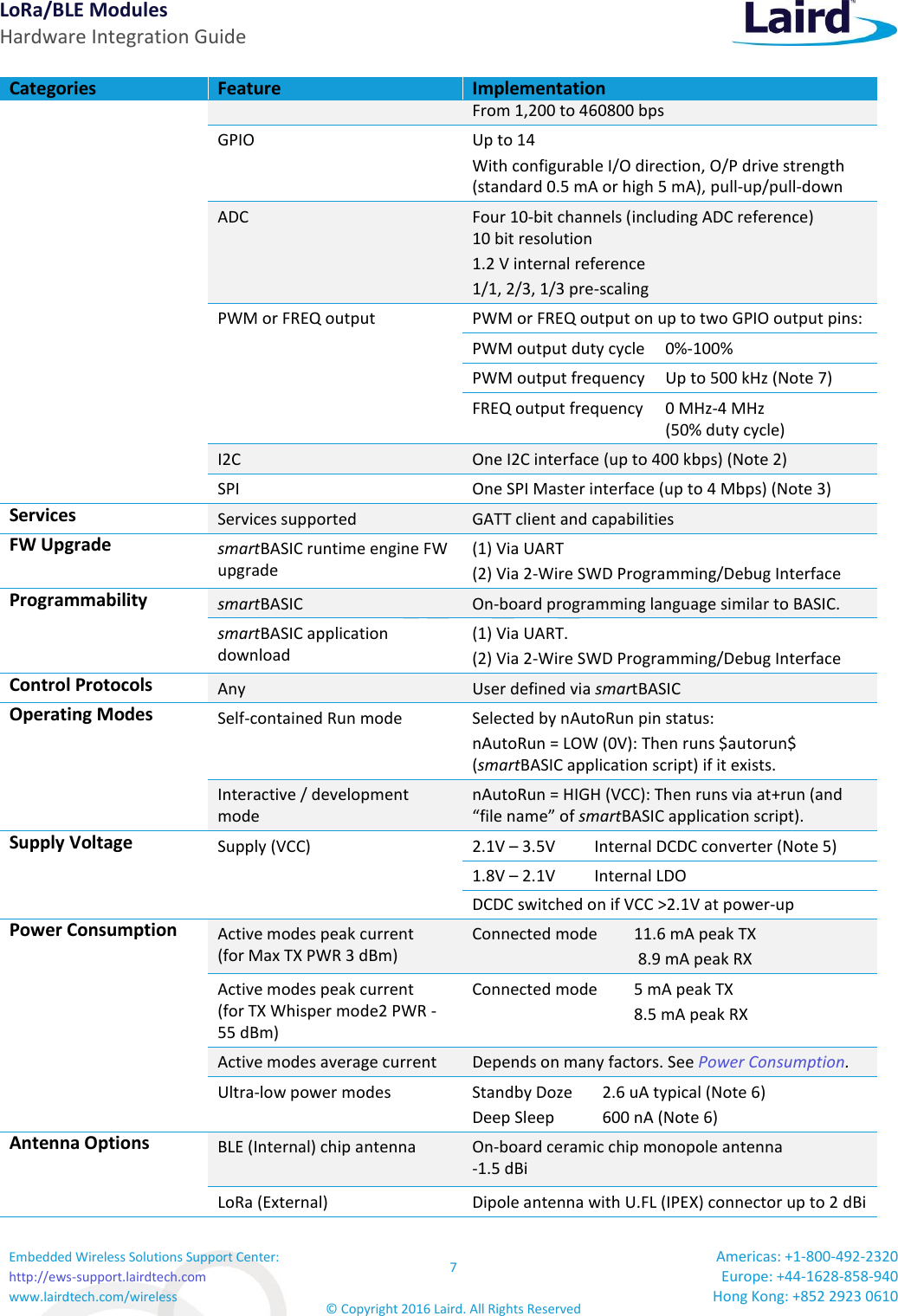 LoRa/BLE Modules Hardware Integration Guide Embedded Wireless Solutions Support Center: http://ews-support.lairdtech.com www.lairdtech.com/wireless 7 © Copyright 2016 Laird. All Rights Reserved Americas: +1-800-492-2320 Europe: +44-1628-858-940 Hong Kong: +852 2923 0610  Categories Feature Implementation From 1,200 to 460800 bps GPIO Up to 14  With configurable I/O direction, O/P drive strength (standard 0.5 mA or high 5 mA), pull-up/pull-down ADC Four 10-bit channels (including ADC reference) 10 bit resolution 1.2 V internal reference  1/1, 2/3, 1/3 pre-scaling PWM or FREQ output PWM or FREQ output on up to two GPIO output pins: PWM output duty cycle 0%-100% PWM output frequency Up to 500 kHz (Note 7) FREQ output frequency 0 MHz-4 MHz  (50% duty cycle) I2C One I2C interface (up to 400 kbps) (Note 2) SPI One SPI Master interface (up to 4 Mbps) (Note 3) Services Services supported  GATT client and capabilities                         FW Upgrade smartBASIC runtime engine FW upgrade (1) Via UART (2) Via 2-Wire SWD Programming/Debug Interface Programmability smartBASIC On-board programming language similar to BASIC.   smartBASIC application  download (1) Via UART. (2) Via 2-Wire SWD Programming/Debug Interface       Control Protocols Any   User defined via smartBASIC Operating Modes Self-contained Run mode Selected by nAutoRun pin status:  nAutoRun = LOW (0V): Then runs $autorun$ (smartBASIC application script) if it exists. Interactive / development mode nAutoRun = HIGH (VCC): Then runs via at+run (and “file name” of smartBASIC application script). Supply Voltage Supply (VCC) 2.1V – 3.5V Internal DCDC converter (Note 5) 1.8V – 2.1V Internal LDO DCDC switched on if VCC &gt;2.1V at power-up Power Consumption Active modes peak current  (for Max TX PWR 3 dBm)  Connected mode   11.6 mA peak TX  8.9 mA peak RX                 Active modes peak current  (for TX Whisper mode2 PWR -55 dBm)   Connected mode      5 mA peak TX 8.5 mA peak RX                 Active modes average current Depends on many factors. See Power Consumption.  Ultra-low power modes Standby Doze     Deep Sleep                   2.6 uA typical (Note 6) 600 nA (Note 6) Antenna Options BLE (Internal) chip antenna  On-board ceramic chip monopole antenna  -1.5 dBi LoRa (External)  Dipole antenna with U.FL (IPEX) connector up to 2 dBi 