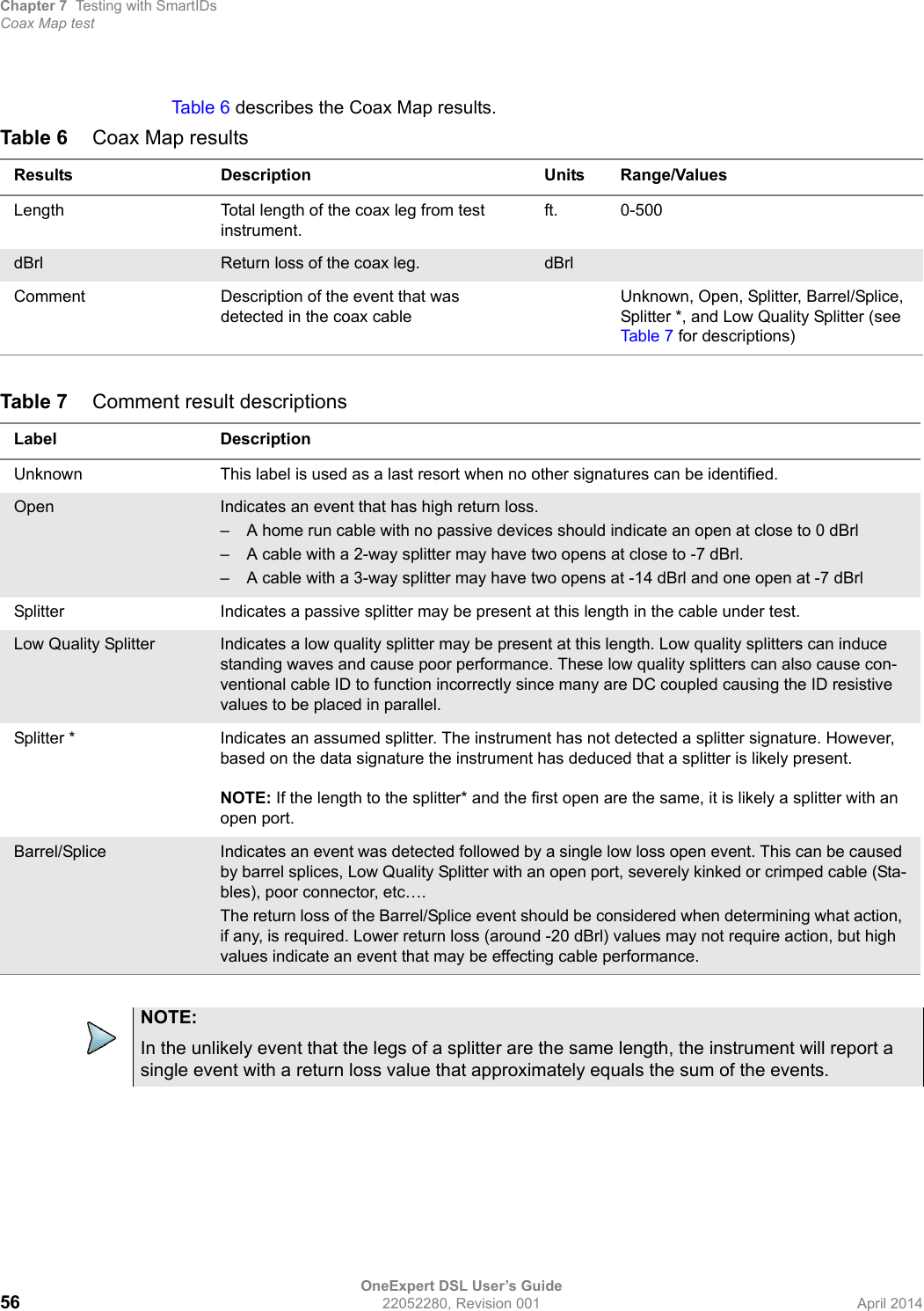 Chapter 7 Testing with SmartIDsCoax Map testOneExpert DSL User’s Guide56 22052280, Revision 001 April 2014Tab le 6  describes the Coax Map results.Table 6 Coax Map resultsResults Description Units Range/ValuesLength Total length of the coax leg from test instrument.ft. 0-500dBrl Return loss of the coax leg. dBrlComment Description of the event that was detected in the coax cableUnknown, Open, Splitter, Barrel/Splice, Splitter *, and Low Quality Splitter (see Tab l e 7  for descriptions)Table 7 Comment result descriptionsLabel DescriptionUnknown This label is used as a last resort when no other signatures can be identified.Open Indicates an event that has high return loss.– A home run cable with no passive devices should indicate an open at close to 0 dBrl– A cable with a 2-way splitter may have two opens at close to -7 dBrl.– A cable with a 3-way splitter may have two opens at -14 dBrl and one open at -7 dBrlSplitter Indicates a passive splitter may be present at this length in the cable under test.Low Quality Splitter Indicates a low quality splitter may be present at this length. Low quality splitters can induce standing waves and cause poor performance. These low quality splitters can also cause con-ventional cable ID to function incorrectly since many are DC coupled causing the ID resistive values to be placed in parallel.Splitter * Indicates an assumed splitter. The instrument has not detected a splitter signature. However, based on the data signature the instrument has deduced that a splitter is likely present.NOTE: If the length to the splitter* and the first open are the same, it is likely a splitter with an open port.Barrel/Splice Indicates an event was detected followed by a single low loss open event. This can be caused by barrel splices, Low Quality Splitter with an open port, severely kinked or crimped cable (Sta-bles), poor connector, etc…. The return loss of the Barrel/Splice event should be considered when determining what action, if any, is required. Lower return loss (around -20 dBrl) values may not require action, but high values indicate an event that may be effecting cable performance.NOTE:In the unlikely event that the legs of a splitter are the same length, the instrument will report a single event with a return loss value that approximately equals the sum of the events.