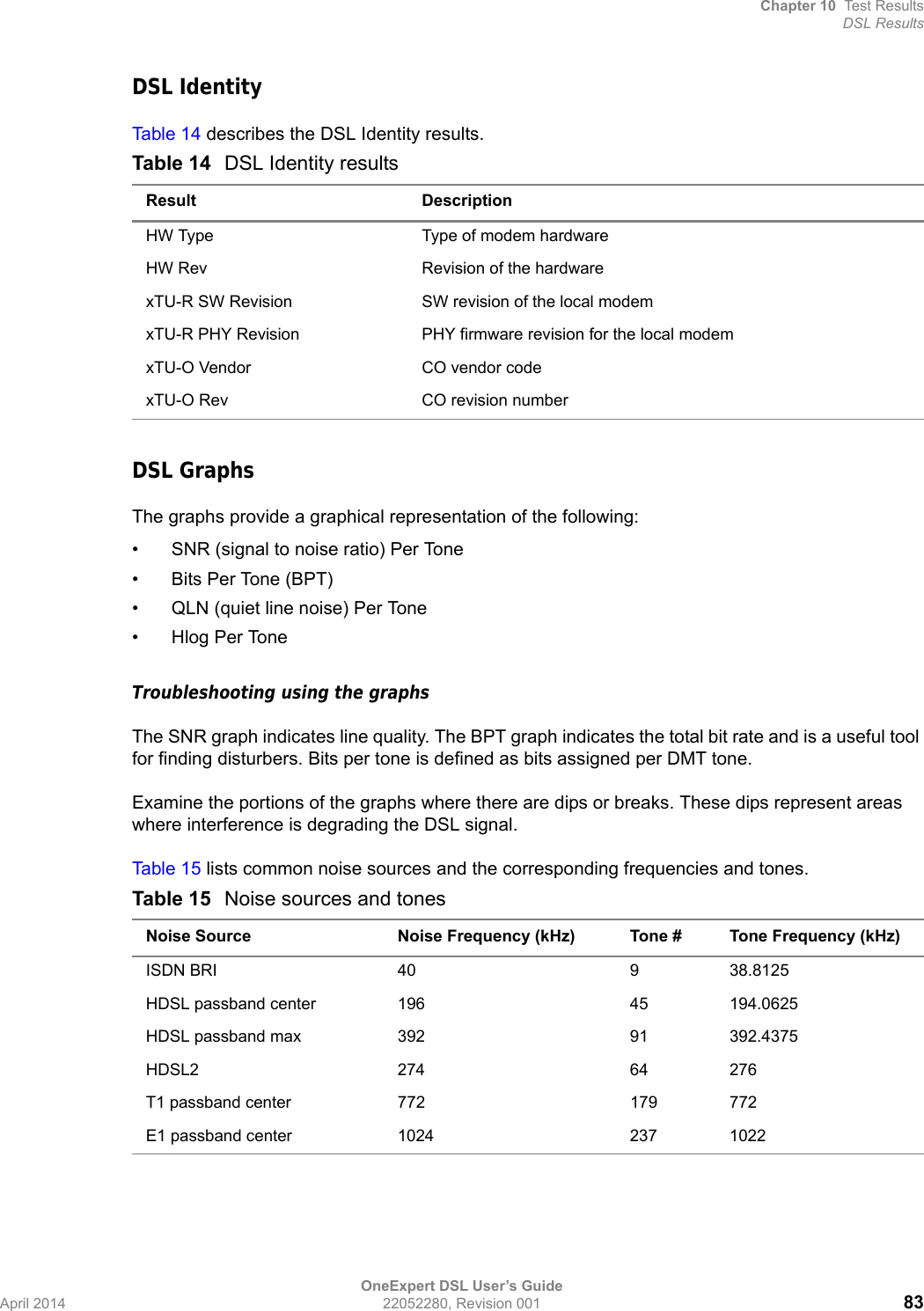 Chapter 10 Test ResultsDSL ResultsOneExpert DSL User’s GuideApril 2014 22052280, Revision 001 83DSL IdentityTab le 1 4 describes the DSL Identity results.DSL GraphsThe graphs provide a graphical representation of the following:• SNR (signal to noise ratio) Per Tone• Bits Per Tone (BPT)• QLN (quiet line noise) Per Tone• Hlog Per ToneTroubleshooting using the graphsThe SNR graph indicates line quality. The BPT graph indicates the total bit rate and is a useful tool for finding disturbers. Bits per tone is defined as bits assigned per DMT tone. Examine the portions of the graphs where there are dips or breaks. These dips represent areas where interference is degrading the DSL signal.Tab le 1 5 lists common noise sources and the corresponding frequencies and tones. Table 14 DSL Identity resultsResult DescriptionHW Type Type of modem hardwareHW Rev Revision of the hardwarexTU-R SW Revision SW revision of the local modemxTU-R PHY Revision PHY firmware revision for the local modemxTU-O Vendor CO vendor codexTU-O Rev CO revision numberTable 15 Noise sources and tonesNoise Source Noise Frequency (kHz) Tone # Tone Frequency (kHz)ISDN BRI 40 9 38.8125HDSL passband center 196 45 194.0625HDSL passband max 392 91 392.4375HDSL2 274 64 276T1 passband center 772 179 772E1 passband center 1024 237 1022