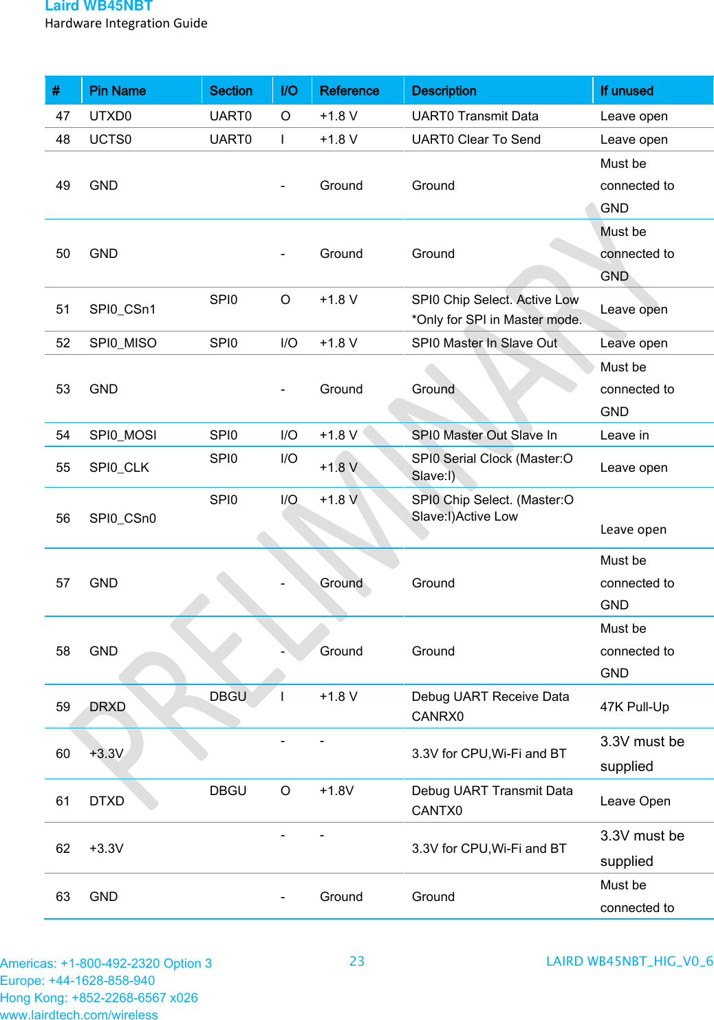 Laird WB45NBT   Hardware Integration Guide  Americas: +1-800-492-2320 Option 3 Europe: +44-1628-858-940 Hong Kong: +852-2268-6567 x026 www.lairdtech.com/wireless 23 LAIRD WB45NBT_HIG_V0_6   # Pin Name Section I/O Reference Description If unused 47 UTXD0  UART0  O  +1.8 V  UART0 Transmit Data Leave open 48 UCTS0  UART0  I  +1.8 V  UART0 Clear To Send Leave open 49 GND  -  Ground Ground Must be connected to GND 50 GND  -  Ground Ground Must be connected to GND 51  SPI0_CSn1  SPI0  O  +1.8 V  SPI0 Chip Select. Active Low *Only for SPI in Master mode. Leave open 52  SPI0_MISO  SPI0  I/O +1.8 V  SPI0 Master In Slave Out Leave open 53 GND  -  Ground Ground Must be connected to GND 54  SPI0_MOSI  SPI0  I/O +1.8 V  SPI0 Master Out Slave In Leave in 55  SPI0_CLK  SPI0  I/O +1.8 V  SPI0 Serial Clock (Master:O Slave:I) Leave open 56  SPI0_CSn0 SPI0  I/O +1.8 V  SPI0 Chip Select. (Master:O Slave:I)Active Low   Leave open 57 GND  -  Ground Ground Must be connected to GND 58 GND  -  Ground Ground Must be connected to GND 59 DRXD DBGU  I  +1.8 V  Debug UART Receive Data CANRX0 47K Pull-Up 60 +3.3V   -  -  3.3V for CPU,Wi-Fi and BT 3.3V must be supplied 61 DTXD DBGU  O  +1.8V Debug UART Transmit Data CANTX0 Leave Open 62 +3.3V   -  -  3.3V for CPU,Wi-Fi and BT 3.3V must be supplied 63 GND  -  Ground Ground Must be connected to 