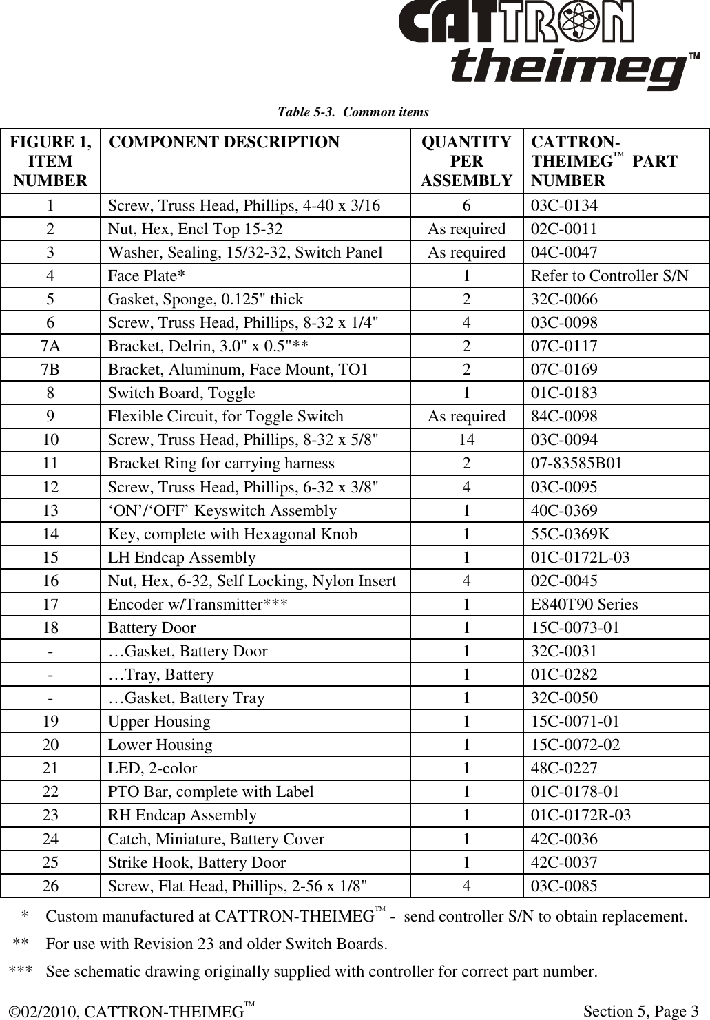  ©02/2010, CATTRON-THEIMEG™     Section 5, Page 3 Table 5-3.  Common items FIGURE 1, ITEM NUMBER COMPONENT DESCRIPTION  QUANTITY PER ASSEMBLY CATTRON-THEIMEG™  PART NUMBER 1  Screw, Truss Head, Phillips, 4-40 x 3/16  6  03C-0134 2  Nut, Hex, Encl Top 15-32  As required  02C-0011 3  Washer, Sealing, 15/32-32, Switch Panel  As required  04C-0047 4  Face Plate*  1  Refer to Controller S/N 5  Gasket, Sponge, 0.125&quot; thick  2  32C-0066 6  Screw, Truss Head, Phillips, 8-32 x 1/4&quot;  4  03C-0098 7A  Bracket, Delrin, 3.0&quot; x 0.5&quot;**  2  07C-0117 7B  Bracket, Aluminum, Face Mount, TO1  2  07C-0169 8  Switch Board, Toggle  1  01C-0183 9  Flexible Circuit, for Toggle Switch  As required  84C-0098 10  Screw, Truss Head, Phillips, 8-32 x 5/8&quot;  14  03C-0094 11  Bracket Ring for carrying harness  2  07-83585B01 12  Screw, Truss Head, Phillips, 6-32 x 3/8&quot;  4  03C-0095 13  ‘ON’/‘OFF’ Keyswitch Assembly  1  40C-0369 14  Key, complete with Hexagonal Knob  1  55C-0369K 15  LH Endcap Assembly  1  01C-0172L-03 16  Nut, Hex, 6-32, Self Locking, Nylon Insert  4  02C-0045 17  Encoder w/Transmitter***  1  E840T90 Series 18  Battery Door  1  15C-0073-01  -  …Gasket, Battery Door  1  32C-0031 -  …Tray, Battery  1  01C-0282 -  …Gasket, Battery Tray  1  32C-0050 19  Upper Housing  1  15C-0071-01 20  Lower Housing  1  15C-0072-02 21  LED, 2-color  1  48C-0227 22  PTO Bar, complete with Label  1  01C-0178-01 23  RH Endcap Assembly  1  01C-0172R-03 24  Catch, Miniature, Battery Cover  1  42C-0036 25  Strike Hook, Battery Door  1  42C-0037 26  Screw, Flat Head, Phillips, 2-56 x 1/8&quot;  4  03C-0085    *   Custom manufactured at CATTRON-THEIMEG™ -  send controller S/N to obtain replacement.  **   For use with Revision 23 and older Switch Boards. ***  See schematic drawing originally supplied with controller for correct part number. 