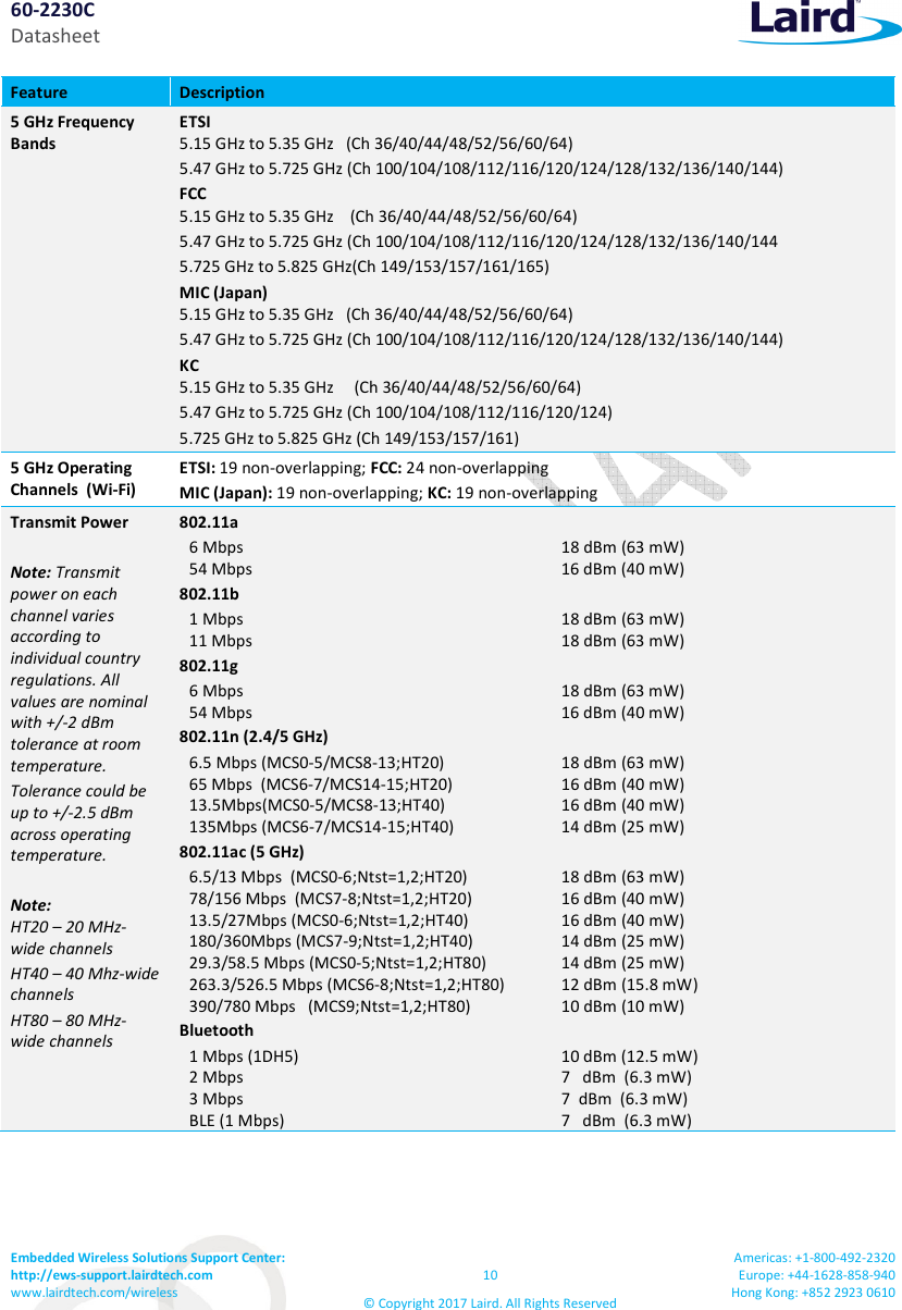 60-2230C Datasheet Embedded Wireless Solutions Support Center: http://ews-support.lairdtech.com www.lairdtech.com/wireless 10 © Copyright 2017 Laird. All Rights Reserved Americas: +1-800-492-2320 Europe: +44-1628-858-940 Hong Kong: +852 2923 0610 Feature Description 5 GHz Frequency Bands ETSI 5.15 GHz to 5.35 GHz (Ch 36/40/44/48/52/56/60/64) 5.47 GHz to 5.725 GHz (Ch 100/104/108/112/116/120/124/128/132/136/140/144) FCC 5.15 GHz to 5.35 GHz (Ch 36/40/44/48/52/56/60/64) 5.47 GHz to 5.725 GHz (Ch 100/104/108/112/116/120/124/128/132/136/140/144 5.725 GHz to 5.825 GHz(Ch 149/153/157/161/165) MIC (Japan) 5.15 GHz to 5.35 GHz (Ch 36/40/44/48/52/56/60/64) 5.47 GHz to 5.725 GHz (Ch 100/104/108/112/116/120/124/128/132/136/140/144) KC 5.15 GHz to 5.35 GHz (Ch 36/40/44/48/52/56/60/64) 5.47 GHz to 5.725 GHz (Ch 100/104/108/112/116/120/124) 5.725 GHz to 5.825 GHz (Ch 149/153/157/161) 5 GHz Operating Channels (Wi-Fi) ETSI: 19 non-overlapping; FCC: 24 non-overlapping MIC (Japan): 19 non-overlapping; KC: 19 non-overlapping Transmit Power Note: Transmit power on each channel varies according to individual country regulations. All values are nominal with +/-2 dBm tolerance at room temperature. Tolerance could be up to +/-2.5 dBm across operating temperature. Note: HT20 – 20 MHz-wide channels HT40 – 40 Mhz-wide channels HT80 – 80 MHz-wide channels 802.11a 6 Mbps 18 dBm (63 mW) 54 Mbps 16 dBm (40 mW) 802.11b 1 Mbps 18 dBm (63 mW) 11 Mbps 18 dBm (63 mW) 802.11g 6 Mbps 18 dBm (63 mW) 54 Mbps 16 dBm (40 mW) 802.11n (2.4/5 GHz) 6.5 Mbps (MCS0-5/MCS8-13;HT20) 18 dBm (63 mW) 65 Mbps (MCS6-7/MCS14-15;HT20) 13.5Mbps(MCS0-5/MCS8-13;HT40) 135Mbps (MCS6-7/MCS14-15;HT40) 16 dBm (40 mW) 16 dBm (40 mW) 14 dBm (25 mW) 802.11ac (5 GHz) 6.5/13 Mbps (MCS0-6;Ntst=1,2;HT20) 18 dBm (63 mW) 78/156 Mbps (MCS7-8;Ntst=1,2;HT20) 13.5/27Mbps (MCS0-6;Ntst=1,2;HT40) 180/360Mbps (MCS7-9;Ntst=1,2;HT40) 29.3/58.5 Mbps (MCS0-5;Ntst=1,2;HT80) 263.3/526.5 Mbps (MCS6-8;Ntst=1,2;HT80) 390/780 Mbps (MCS9;Ntst=1,2;HT80) 16 dBm (40 mW) 16 dBm (40 mW) 14 dBm (25 mW) 14 dBm (25 mW) 12 dBm (15.8 mW) 10 dBm (10 mW) Bluetooth 1 Mbps (1DH5) 10 dBm (12.5 mW) 2 Mbps 7 dBm (6.3 mW) 3 Mbps BLE (1 Mbps) 7 dBm (6.3 mW) 7 dBm (6.3 mW)