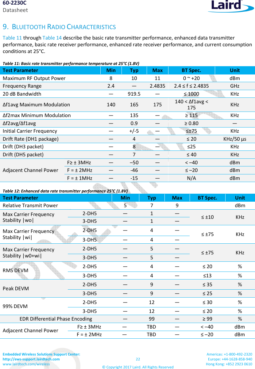 60-2230C Datasheet Embedded Wireless Solutions Support Center: http://ews-support.lairdtech.com www.lairdtech.com/wireless 22 © Copyright 2017 Laird. All Rights Reserved Americas: +1-800-492-2320 Europe: +44-1628-858-940 Hong Kong: +852 2923 0610 9. BLUETOOTH RADIO CHARACTERISTICS Table 11 through Table 14 describe the basic rate transmitter performance, enhanced data transmitter performance, basic rate receiver performance, enhanced rate receiver performance, and current consumption conditions at 25°C. Table 11: Basic rate transmitter performance temperature at 25°C (1.8V) Test Parameter Min Typ Max BT Spec. Unit Maximum RF Output Power 8 10 11 0 ~ +20 dBm Frequency Range 2.4 — 2.4835 2.4 ≤ f ≤ 2.4835 GHz 20 dB Bandwidth — 919.5 — ≤ 1000 KHz Δf1avg Maximum Modulation 140 165 175 140 < Δf1avg < 175 KHz Δf2max Minimum Modulation — 135 — ≥ 115 KHz Δf2avg/Δf1avg — 0.9 — ≥ 0.80 — Initial Carrier Frequency — +/-5 — ≤±75 KHz Drift Rate (DH1 package) — 4 — ≤ 20 KHz/50 µs Drift (DH3 packet) — 8 — ≤25 KHz Drift (DH5 packet) — 7 — ≤ 40 KHz Adjacent Channel Power F≥ ± 3MHz — –50 — < –40 dBm F = ± 2MHz — -46 — ≤ –20 dBm F = ± 1MHz — -15 — N/A dBm Table 12: Enhanced data rate transmitter performance 25°C (1.8V) Test Parameter Min Typ Max BT Spec. Unit Relative Transmit Power 5 7 9 dBm Max Carrier Frequency Stability |wo| 2-DH5 — 1 — ≤ ±10 KHz 3-DH5 — 1 — Max Carrier Frequency Stability |wi| 2-DH5 — 4 — ≤ ±75 KHz 3-DH5 — 4 — Max Carrier Frequency Stability |w0+wi| 2-DH5 — 5 — ≤ ±75 KHz 3-DH5 — 5 — RMS DEVM 2-DH5 — 4 — ≤ 20 % 3-DH5 — 4 — ≤13 % Peak DEVM 2-DH5 — 9 — ≤ 35 % 3-DH5 — 9 — ≤ 25 % 99% DEVM 2-DH5 — 12 — ≤ 30 % 3-DH5 — 12 — ≤ 20 % EDR Differential Phase Encoding — 99 — ≥ 99 % Adjacent Channel Power F≥ ± 3MHz — TBD — < –40 dBm F = ± 2MHz — TBD — ≤ –20 dBm