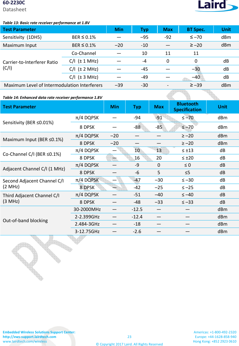 60-2230C Datasheet Embedded Wireless Solutions Support Center: http://ews-support.lairdtech.com www.lairdtech.com/wireless 23 © Copyright 2017 Laird. All Rights Reserved Americas: +1-800-492-2320 Europe: +44-1628-858-940 Hong Kong: +852 2923 0610 Table 13: Basic rate receiver performance at 1.8V Test Parameter Min Typ Max BT Spec. Unit Sensitivity (1DH5) BER ≤ 0.1% — –95 -92 ≤ –70 dBm Maximum Input BER ≤ 0.1% –20 -10 — ≥ –20 dBm Carrier-to-Interferer Ratio (C/I) Co-Channel — 10 11 11 C/I (± 1 MHz) — -4 0 0 dB C/I (± 2 MHz) — -45 — –30 dB C/I (± 3 MHz) — -49 — –40 dB Maximum Level of Intermodulation Interferers –39 -30 - ≥ –39 dBm Table 14: Enhanced data rate receiver performance 1.8V Test Parameter Min Typ Max Bluetooth Specification Unit Sensitivity (BER ≤0.01%) π/4 DQPSK — -94 -91 ≤ –70 dBm 8 DPSK — -88 -85 ≤ –70 dBm Maximum Input (BER ≤0.1%) π/4 DQPSK –20 — — ≥ –20 dBm 8 DPSK –20 — — ≥ –20 dBm Co-Channel C/I (BER ≤0.1%) π/4 DQPSK — 10 13 ≤ ±13 dB 8 DPSK — 16 20 ≤ ±20 dB Adjacent Channel C/I (1 MHz) π/4 DQPSK — -9 0 ≤ 0 dB 8 DPSK — -6 5 ≤5 dB Second Adjacent Channel C/I (2 MHz) π/4 DQPSK — -47 –30 ≤ –30 dB 8 DPSK — -42 –25 ≤ –25 dB Third Adjacent Channel C/I (3 MHz) π/4 DQPSK — -51 –40 ≤ –40 dB 8 DPSK — -48 –33 ≤ –33 dB Out-of-band blocking 30-2000MHz — -12.5 — — dBm 2-2.399GHz — -12.4 — — dBm 2.484-3GHz — -18 — — dBm 3-12.75GHz — -2.6 — — dBm