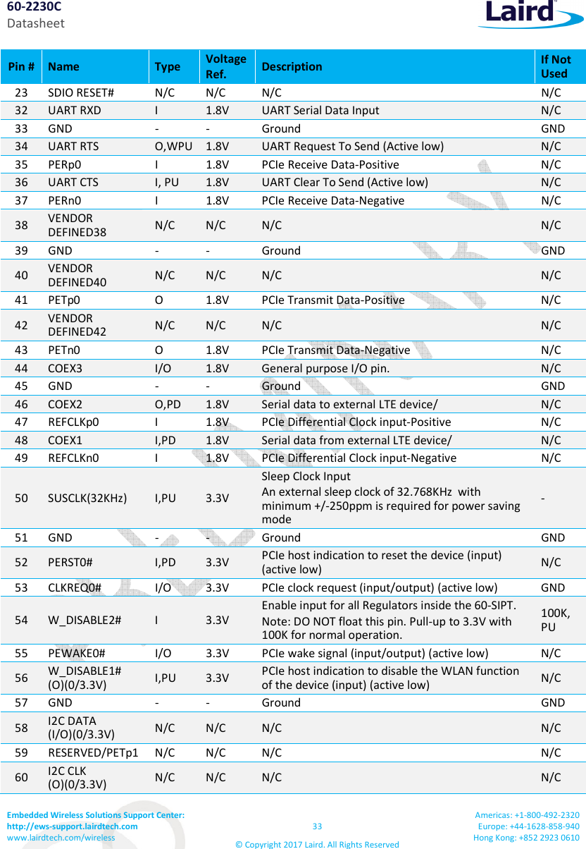 60-2230C Datasheet Embedded Wireless Solutions Support Center: http://ews-support.lairdtech.com www.lairdtech.com/wireless 33 © Copyright 2017 Laird. All Rights Reserved Americas: +1-800-492-2320 Europe: +44-1628-858-940 Hong Kong: +852 2923 0610 Pin # Name Type Voltage Ref. Description If Not Used 23 SDIO RESET# N/C N/C N/C N/C 32 UART RXD I 1.8V UART Serial Data Input N/C 33 GND - - Ground GND 34 UART RTS O,WPU 1.8V UART Request To Send (Active low) N/C 35 PERp0 I 1.8V PCIe Receive Data-Positive N/C 36 UART CTS I, PU 1.8V UART Clear To Send (Active low) N/C 37 PERn0 I 1.8V PCIe Receive Data-Negative N/C 38 VENDOR DEFINED38 N/C N/C N/C N/C 39 GND - - Ground GND 40 VENDOR DEFINED40 N/C N/C N/C N/C 41 PETp0 O 1.8V PCIe Transmit Data-Positive N/C 42 VENDOR DEFINED42 N/C N/C N/C N/C 43 PETn0 O 1.8V PCIe Transmit Data-Negative N/C 44 COEX3 I/O 1.8V General purpose I/O pin. N/C 45 GND - - Ground GND 46 COEX2 O,PD 1.8V Serial data to external LTE device/ N/C 47 REFCLKp0 I 1.8V PCIe Differential Clock input-Positive N/C 48 COEX1 I,PD 1.8V Serial data from external LTE device/ N/C 49 REFCLKn0 I 1.8V PCIe Differential Clock input-Negative N/C 50 SUSCLK(32KHz) I,PU 3.3V Sleep Clock Input An external sleep clock of 32.768KHz with minimum +/-250ppm is required for power saving mode - 51 GND - - Ground GND 52 PERST0# I,PD 3.3V PCIe host indication to reset the device (input) (active low) N/C 53 CLKREQ0# I/O 3.3V PCIe clock request (input/output) (active low) GND 54 W_DISABLE2# I 3.3V Enable input for all Regulators inside the 60-SIPT. Note: DO NOT float this pin. Pull-up to 3.3V with 100K for normal operation. 100K, PU 55 PEWAKE0# I/O 3.3V PCIe wake signal (input/output) (active low) N/C 56 W_DISABLE1# (O)(0/3.3V) I,PU 3.3V PCIe host indication to disable the WLAN function of the device (input) (active low) N/C 57 GND - - Ground GND 58 I2C DATA (I/O)(0/3.3V) N/C N/C N/C N/C 59 RESERVED/PETp1 N/C N/C N/C N/C 60 I2C CLK (O)(0/3.3V) N/C N/C N/C N/C