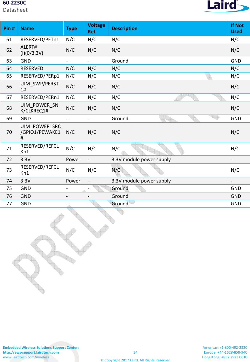 60-2230C Datasheet Embedded Wireless Solutions Support Center: http://ews-support.lairdtech.com www.lairdtech.com/wireless 34 © Copyright 2017 Laird. All Rights Reserved Americas: +1-800-492-2320 Europe: +44-1628-858-940 Hong Kong: +852 2923 0610 Pin # Name Type Voltage Ref. Description If Not Used 61 RESERVED/PETn1 N/C N/C N/C N/C 62 ALERT# (I)(0/3.3V) N/C N/C N/C N/C 63 GND - - Ground GND 64 RESERVED N/C N/C N/C N/C 65 RESERVED/PERp1 N/C N/C N/C N/C 66 UIM_SWP/PERST1# N/C N/C N/C N/C 67 RESERVED/PERn1 N/C N/C N/C N/C 68 UIM_POWER_SNK/CLKREQ1# N/C N/C N/C N/C 69 GND - - Ground GND 70 UIM_POWER_SRC/GPIO1/PEWAKE1# N/C N/C N/C N/C 71 RESERVED/REFCLKp1 N/C N/C N/C N/C 72 3.3V Power - 3.3V module power supply - 73 RESERVED/REFCLKn1 N/C N/C N/C N/C 74 3.3V Power - 3.3V module power supply - 75 GND - - Ground GND 76 GND - - Ground GND 77 GND - - Ground GND