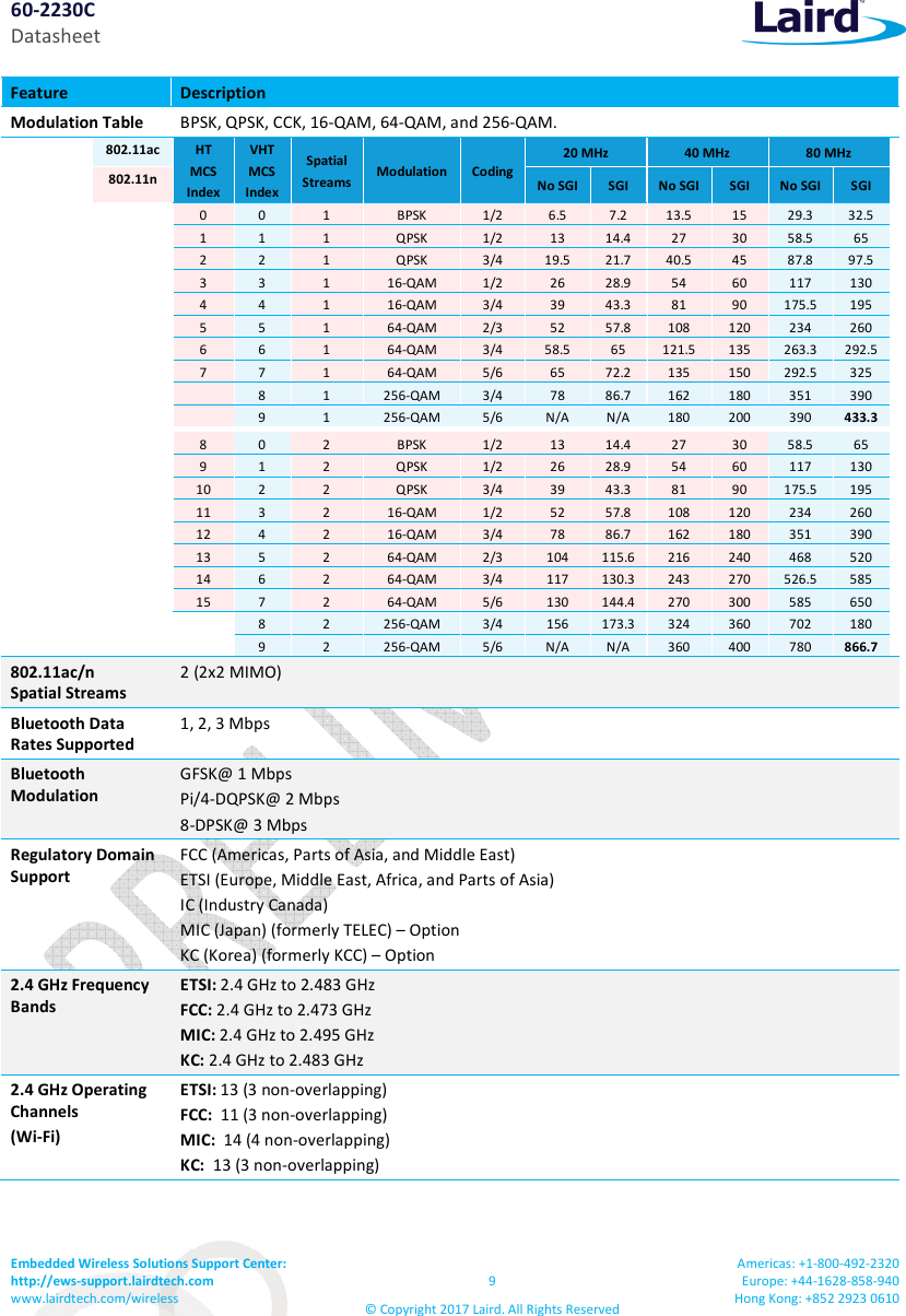 60-2230C Datasheet Embedded Wireless Solutions Support Center: http://ews-support.lairdtech.com www.lairdtech.com/wireless 9 © Copyright 2017 Laird. All Rights Reserved Americas: +1-800-492-2320 Europe: +44-1628-858-940 Hong Kong: +852 2923 0610 Feature Description Modulation Table BPSK, QPSK, CCK, 16-QAM, 64-QAM, and 256-QAM. 802.11ac HT MCS Index VHT MCS Index Spatial Streams Modulation Coding 20 MHz 40 MHz 80 MHz 802.11n No SGI SGI No SGI SGI No SGI SGI 0 0 1 BPSK 1/2 6.5 7.2 13.5 15 29.3 32.5 1 1 1 QPSK 1/2 13 14.4 27 30 58.5 65 2 2 1 QPSK 3/4 19.5 21.7 40.5 45 87.8 97.5 3 3 1 16-QAM 1/2 26 28.9 54 60 117 130 4 4 1 16-QAM 3/4 39 43.3 81 90 175.5 195 5 5 1 64-QAM 2/3 52 57.8 108 120 234 260 6 6 1 64-QAM 3/4 58.5 65 121.5 135 263.3 292.5 7 7 1 64-QAM 5/6 65 72.2 135 150 292.5 325 8 1 256-QAM 3/4 78 86.7 162 180 351 390 9 1 256-QAM 5/6 N/A N/A 180 200 390 433.3 8 0 2 BPSK 1/2 13 14.4 27 30 58.5 65 9 1 2 QPSK 1/2 26 28.9 54 60 117 130 10 2 2 QPSK 3/4 39 43.3 81 90 175.5 195 11 3 2 16-QAM 1/2 52 57.8 108 120 234 260 12 4 2 16-QAM 3/4 78 86.7 162 180 351 390 13 5 2 64-QAM 2/3 104 115.6 216 240 468 520 14 6 2 64-QAM 3/4 117 130.3 243 270 526.5 585 15 7 2 64-QAM 5/6 130 144.4 270 300 585 650 8 2 256-QAM 3/4 156 173.3 324 360 702 180 9 2 256-QAM 5/6 N/A N/A 360 400 780 866.7 802.11ac/n Spatial Streams 2 (2x2 MIMO) Bluetooth Data Rates Supported 1, 2, 3 Mbps Bluetooth Modulation GFSK@ 1 Mbps Pi/4-DQPSK@ 2 Mbps 8-DPSK@ 3 Mbps Regulatory Domain Support FCC (Americas, Parts of Asia, and Middle East) ETSI (Europe, Middle East, Africa, and Parts of Asia) IC (Industry Canada) MIC (Japan) (formerly TELEC) – Option KC (Korea) (formerly KCC) – Option 2.4 GHz Frequency Bands ETSI: 2.4 GHz to 2.483 GHz FCC: 2.4 GHz to 2.473 GHz MIC: 2.4 GHz to 2.495 GHz KC: 2.4 GHz to 2.483 GHz 2.4 GHz Operating Channels (Wi-Fi) ETSI: 13 (3 non-overlapping) FCC: 11 (3 non-overlapping) MIC: 14 (4 non-overlapping) KC: 13 (3 non-overlapping)