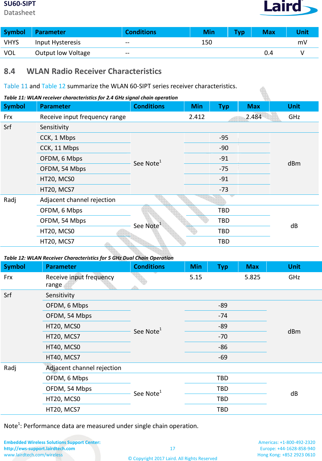 SU60-SIPT Datasheet Embedded Wireless Solutions Support Center: http://ews-support.lairdtech.com www.lairdtech.com/wireless 17 © Copyright 2017 Laird. All Rights Reserved Americas: +1-800-492-2320 Europe: +44-1628-858-940 Hong Kong: +852 2923 0610 Symbol Parameter Conditions Min Typ Max Unit VHYS Input Hysteresis -- 150 mV VOL Output low Voltage -- 0.4 V 8.4 WLAN Radio Receiver Characteristics Table 11 and Table 12 summarize the WLAN 60-SIPT series receiver characteristics. Table 11: WLAN receiver characteristics for 2.4 GHz signal chain operation Symbol Parameter Conditions Min Typ Max Unit Frx Receive input frequency range 2.412 2.484 GHz Srf Sensitivity CCK, 1 Mbps See Note1 -95 dBm CCK, 11 Mbps -90 OFDM, 6 Mbps -91 OFDM, 54 Mbps -75 HT20, MCS0 -91 HT20, MCS7 -73 Radj Adjacent channel rejection OFDM, 6 Mbps See Note1 TBD dB OFDM, 54 Mbps TBD HT20, MCS0 TBD HT20, MCS7 TBD Table 12: WLAN Receiver Characteristics for 5 GHz Dual Chain Operation Symbol Parameter Conditions Min Typ Max Unit Frx Receive input frequency range 5.15 5.825 GHz Srf Sensitivity OFDM, 6 Mbps See Note1 -89 dBm OFDM, 54 Mbps -74 HT20, MCS0 -89 HT20, MCS7 -70 HT40, MCS0 -86 HT40, MCS7 -69 Radj Adjacent channel rejection OFDM, 6 Mbps See Note1 TBD dB OFDM, 54 Mbps TBD HT20, MCS0 TBD HT20, MCS7 TBD Note1: Performance data are measured under single chain operation.